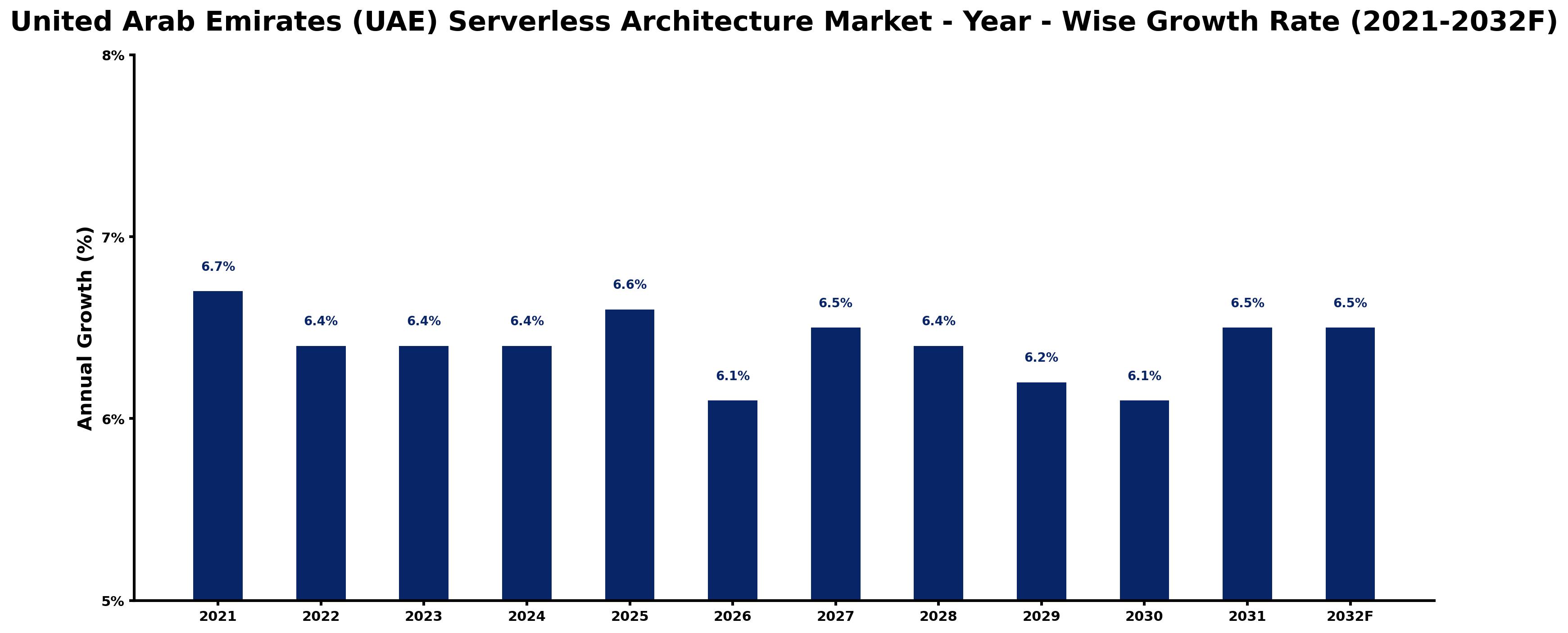 United Arab Emirates (UAE) Serverless Architecture Market Year-wise Growth Rate and Key Drivers