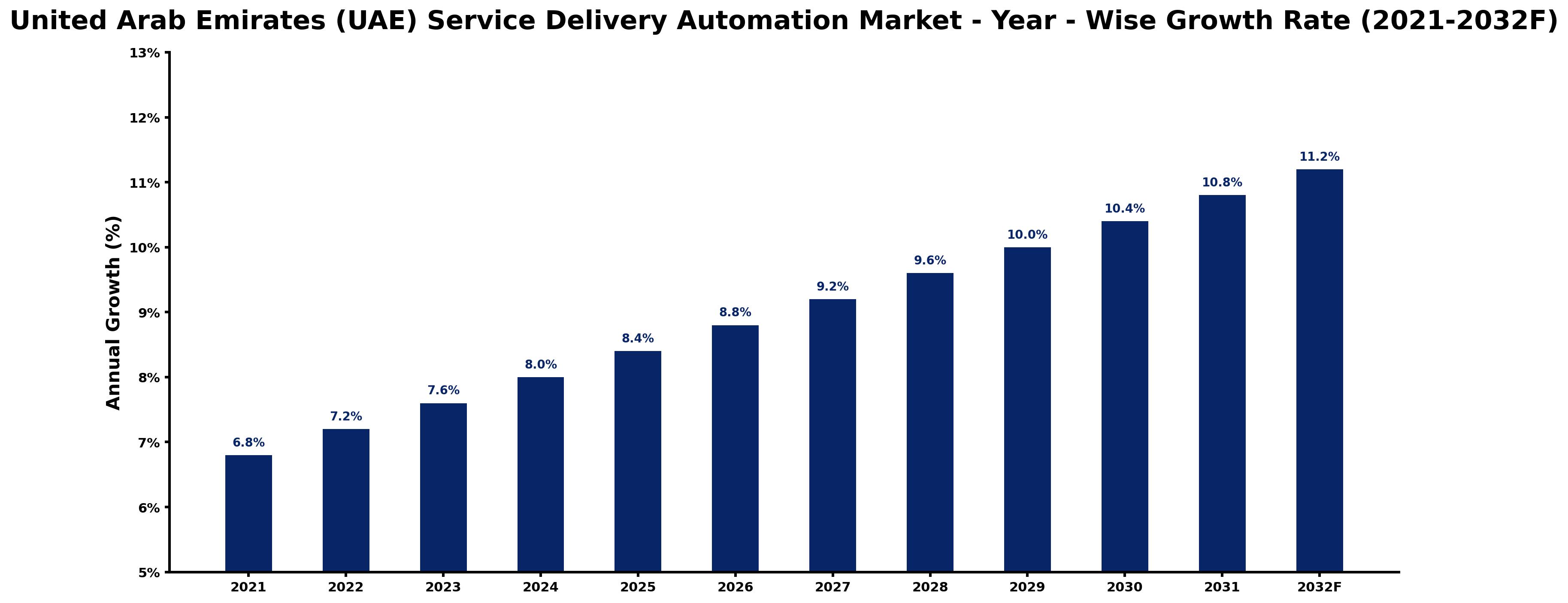 United Arab Emirates (UAE) Service Delivery Automation Market Year-wise Growth Rate and Key Drivers