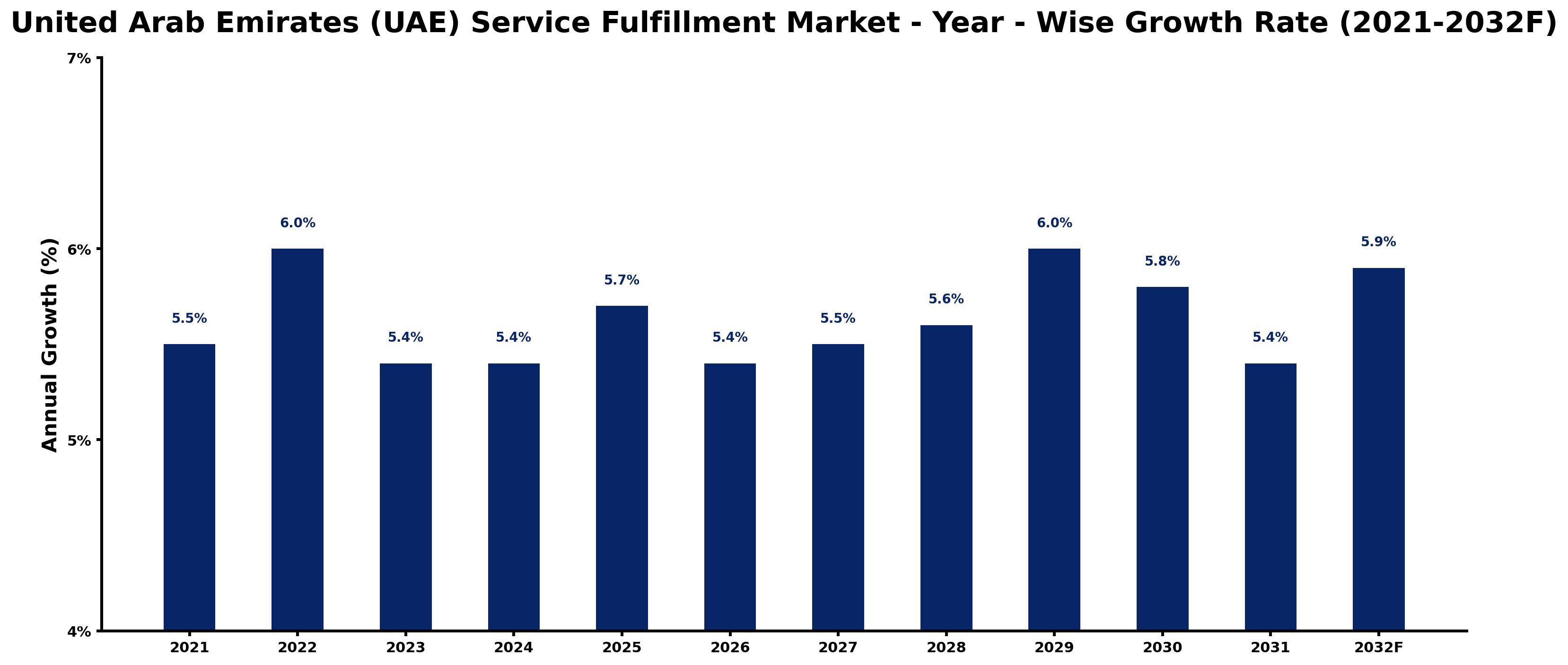 United Arab Emirates (UAE) Service Fulfillment Market Year-wise Growth Rate and Key Drivers
