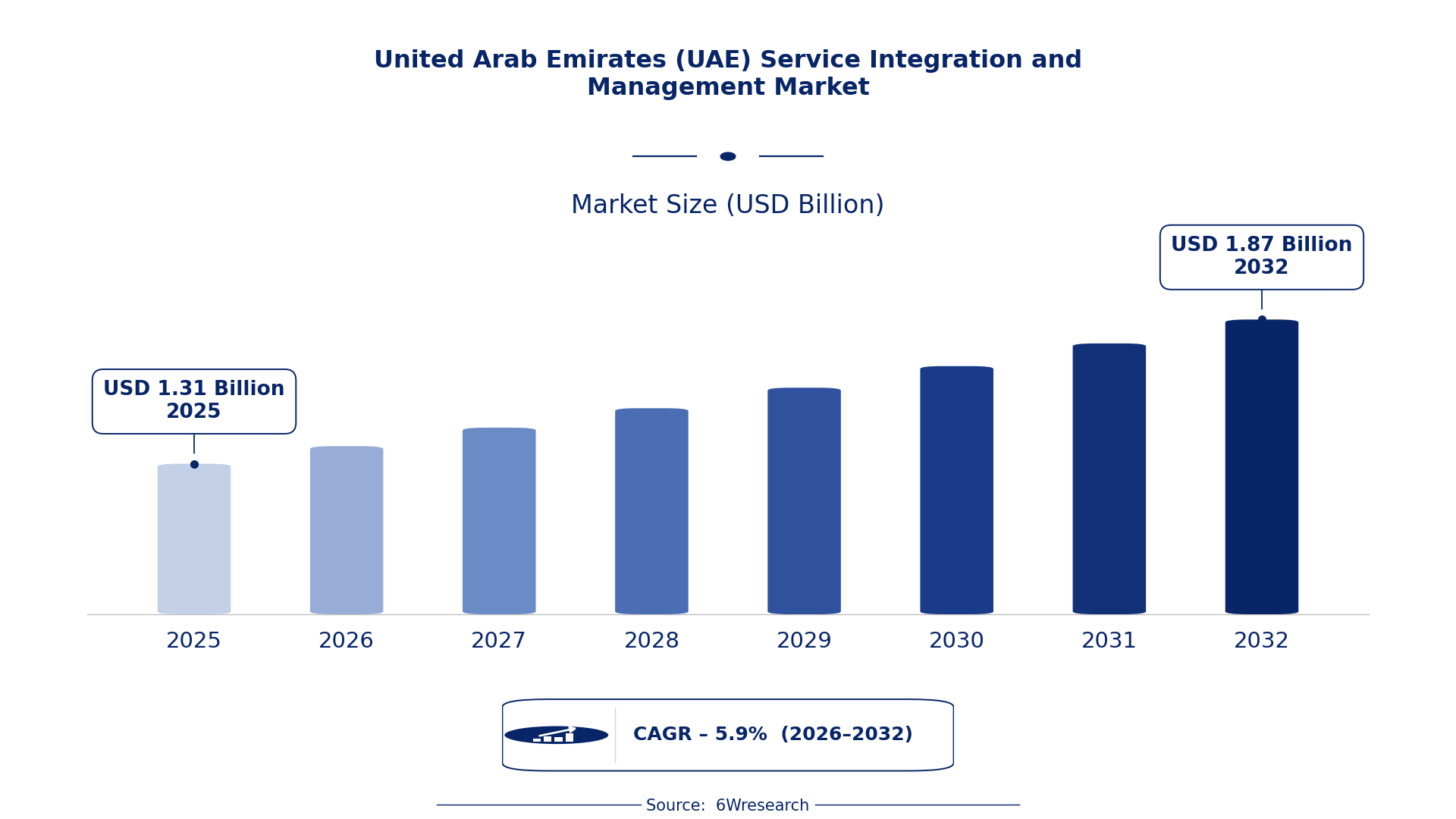 United Arab Emirates (UAE) Service Integration and Management Market Size & Growth Rate (2026-2032)