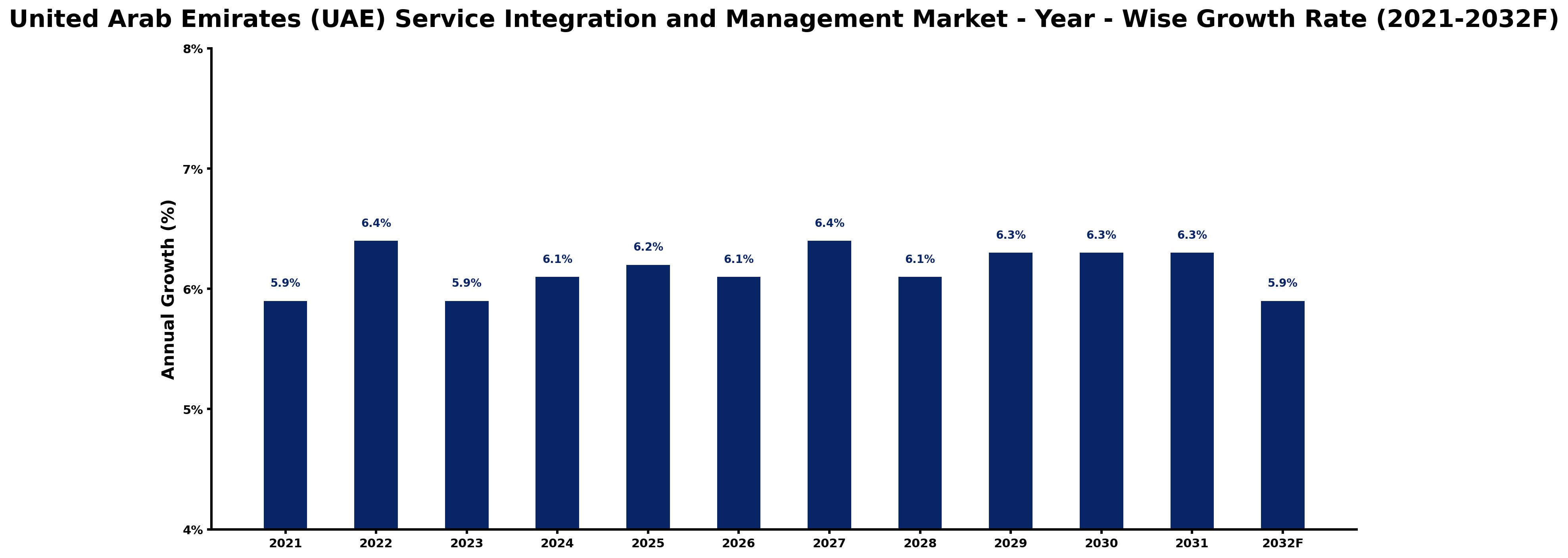 United Arab Emirates (UAE) Service Integration and Management Market Year-wise Growth Rate and Key Drivers