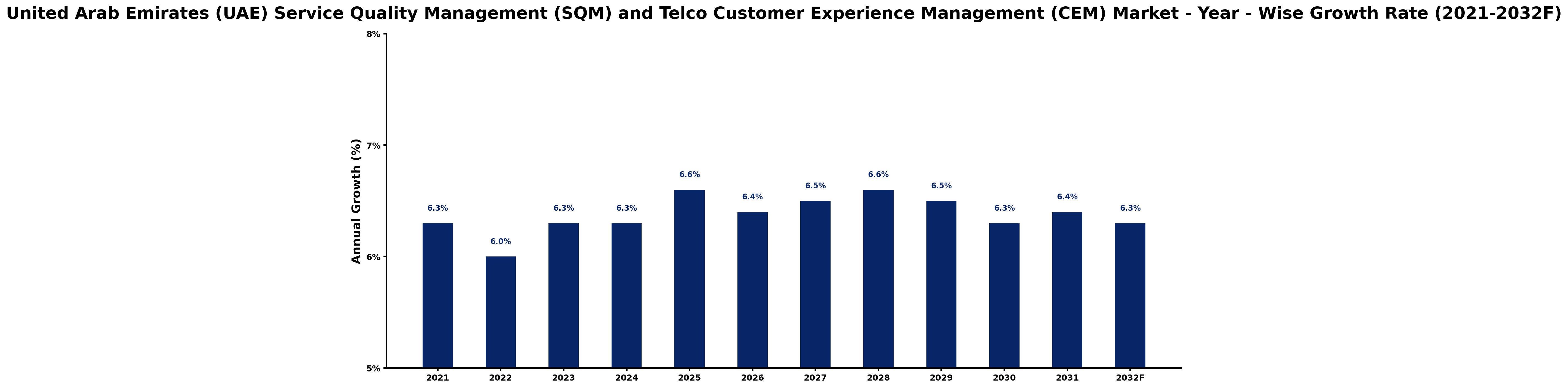 United Arab Emirates (UAE) Service Quality Management (SQM) and Telco Customer Experience Management (CEM) Market Year-wise Growth Rate and Key Drivers