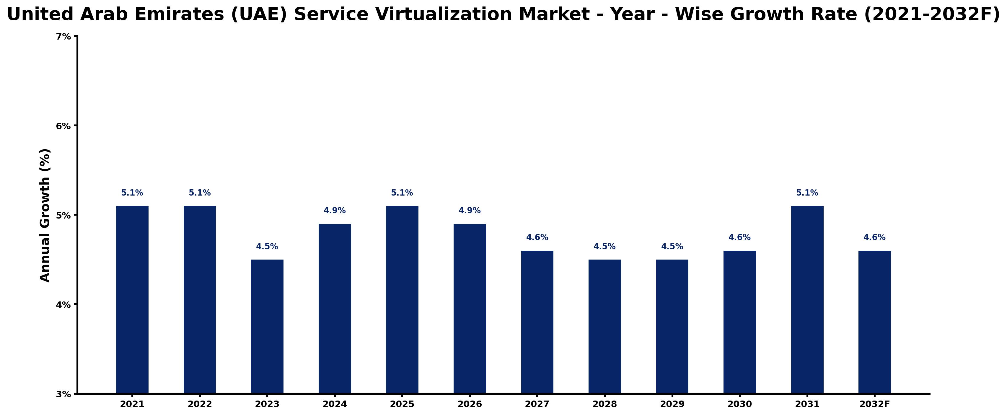 United Arab Emirates (UAE) Service Virtualization Market Year-wise Growth Rate and Key Drivers