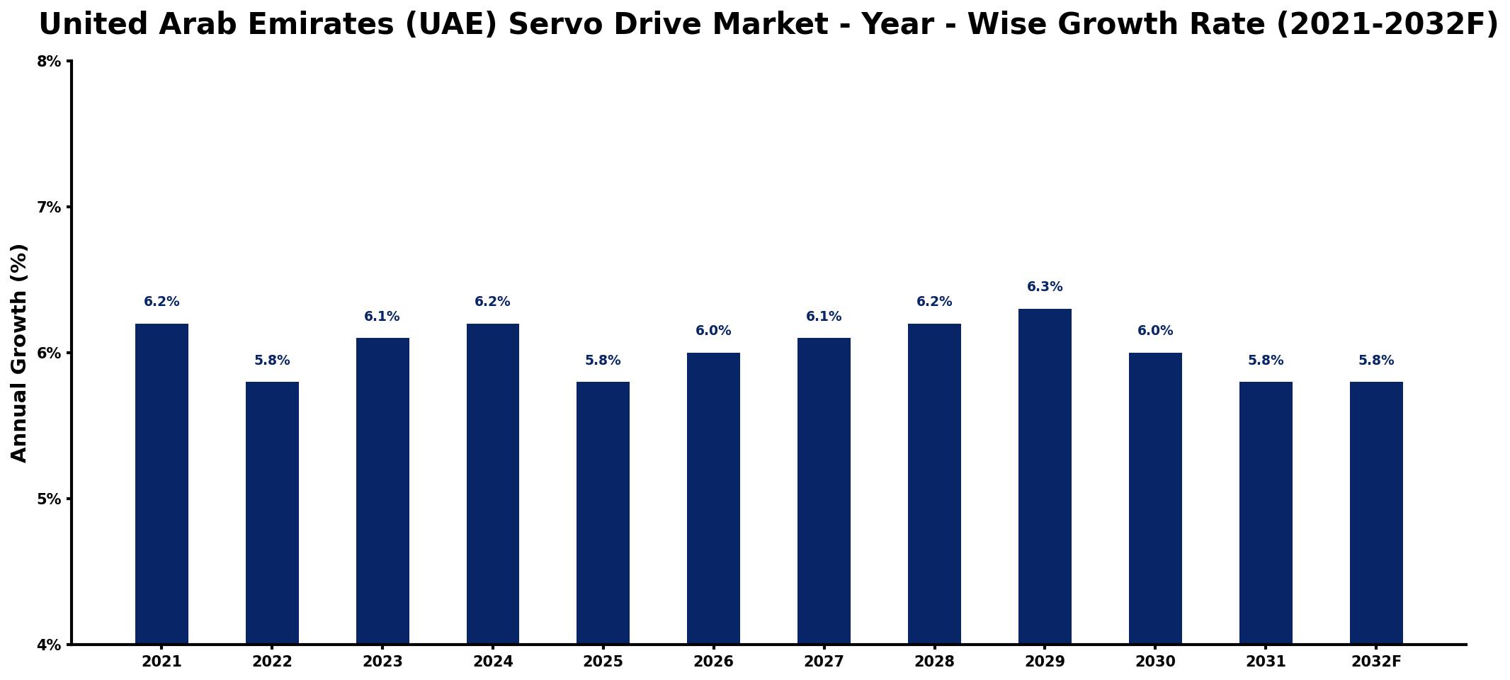 United Arab Emirates (UAE) Servo Drive Market Year-wise Growth Rate and Key Drivers