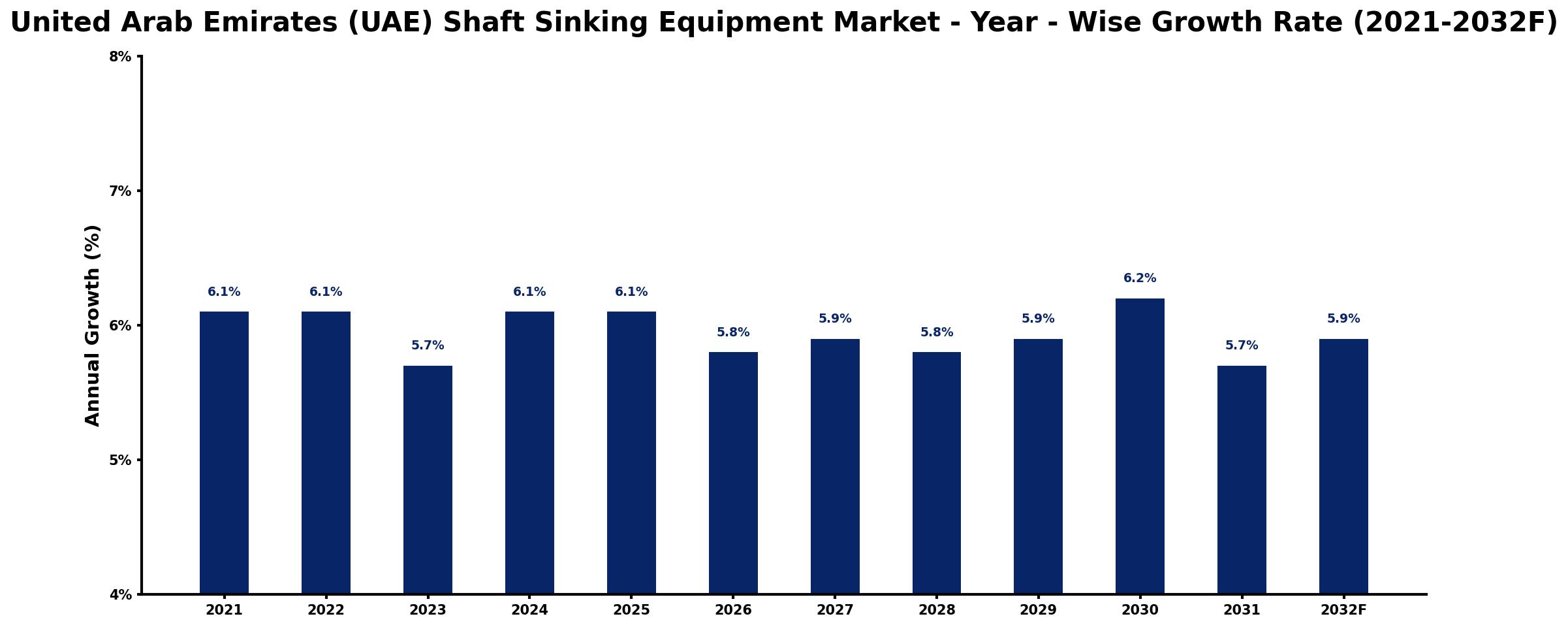 United Arab Emirates (UAE) Shaft Sinking Equipment Market Year-wise Growth Rate and Key Drivers