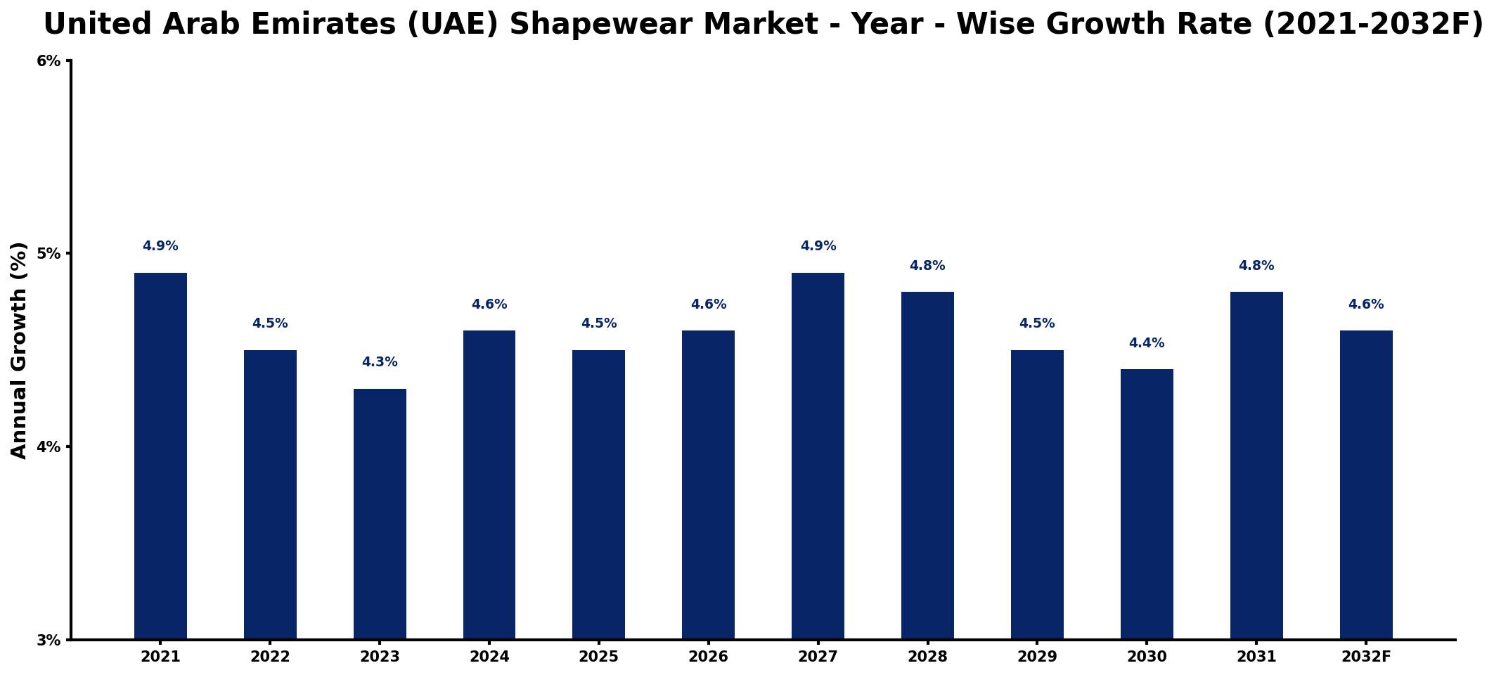 United Arab Emirates (UAE) Shapewear Market Year-wise Growth Rate and Key Drivers