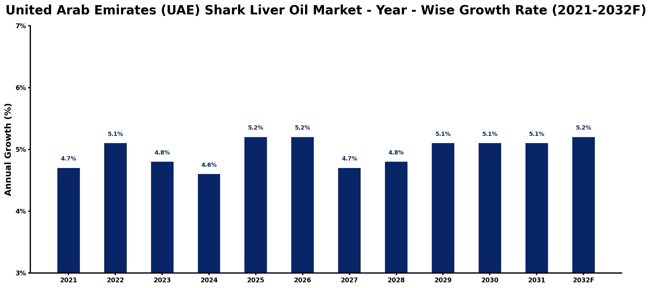 United Arab Emirates (UAE) Shark Liver Oil Market Year-wise Growth Rate and Key Drivers