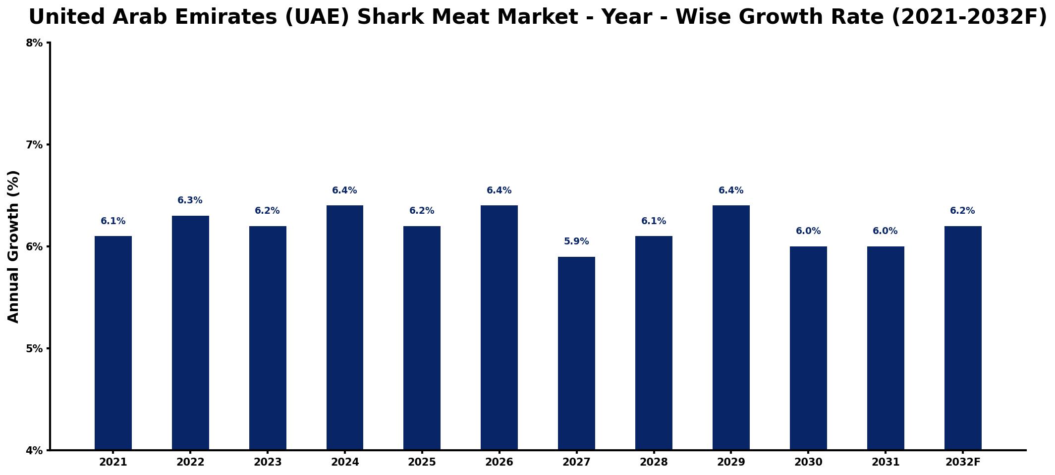 United Arab Emirates (UAE) Shark Meat Market Year-wise Growth Rate and Key Drivers