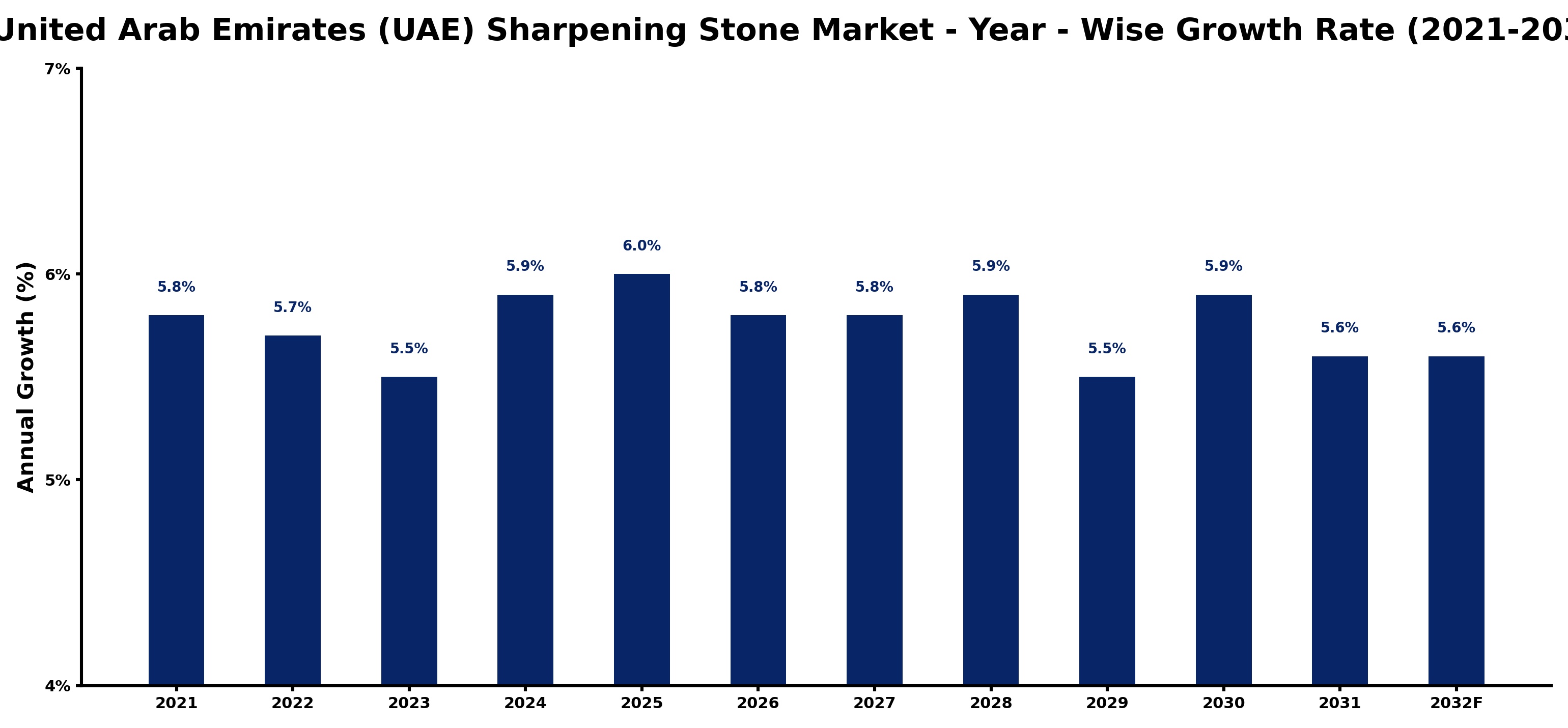 United Arab Emirates (UAE) Sharpening Stone Market Year-wise Growth Rate and Key Drivers