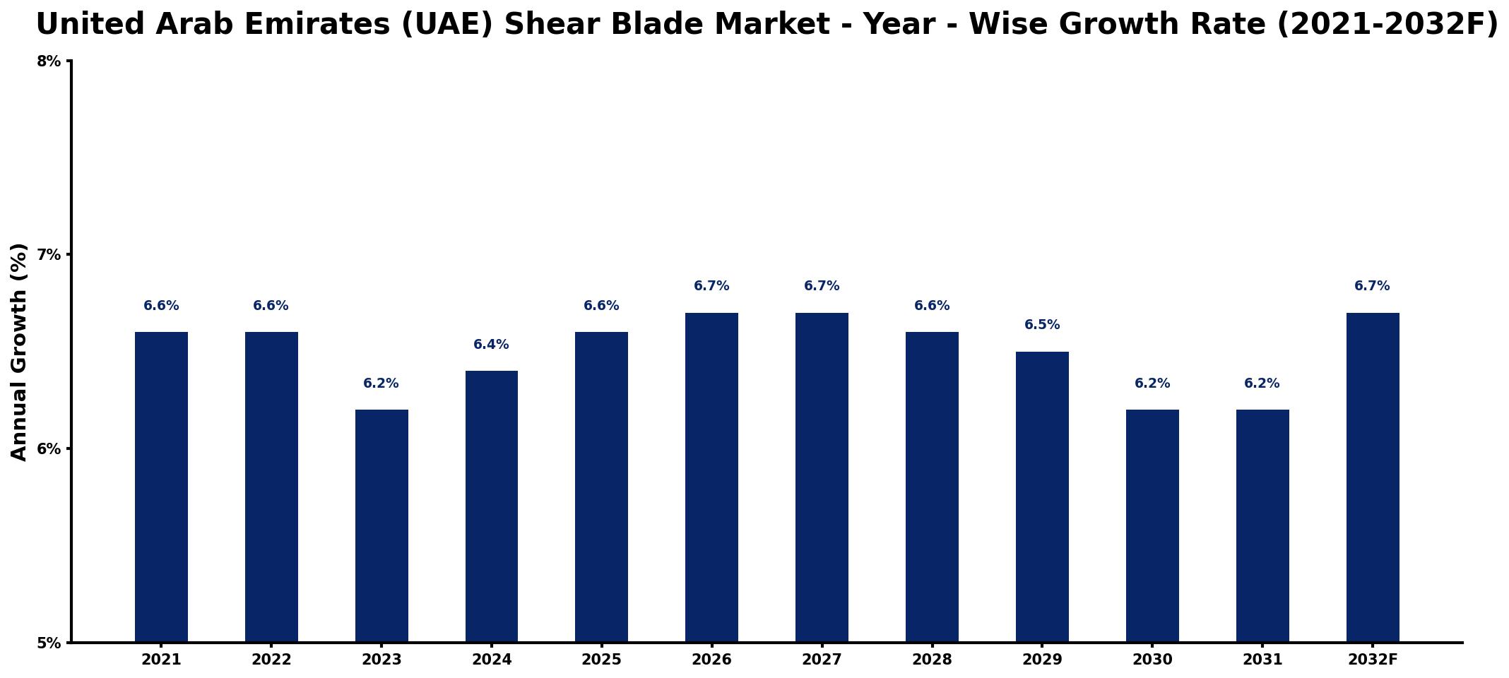 United Arab Emirates (UAE) Shear Blade Market Year-wise Growth Rate and Key Drivers