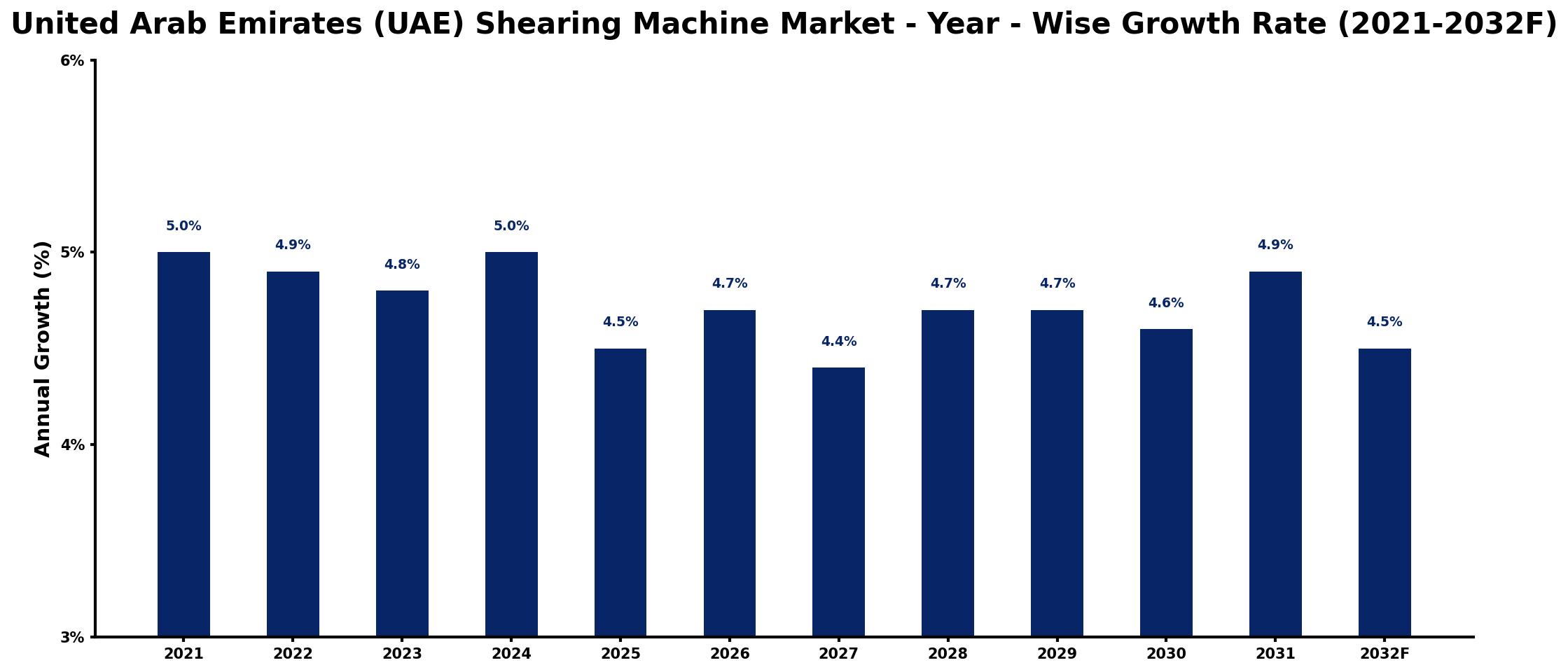 United Arab Emirates (UAE) Shearing Machine Market Year-wise Growth Rate and Key Drivers