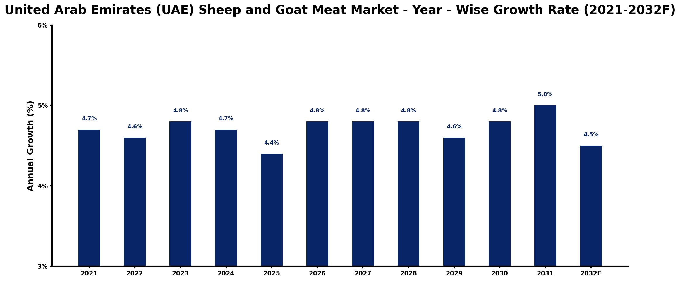 United Arab Emirates (UAE) Sheep and Goat Meat Market Year-wise Growth Rate and Key Drivers