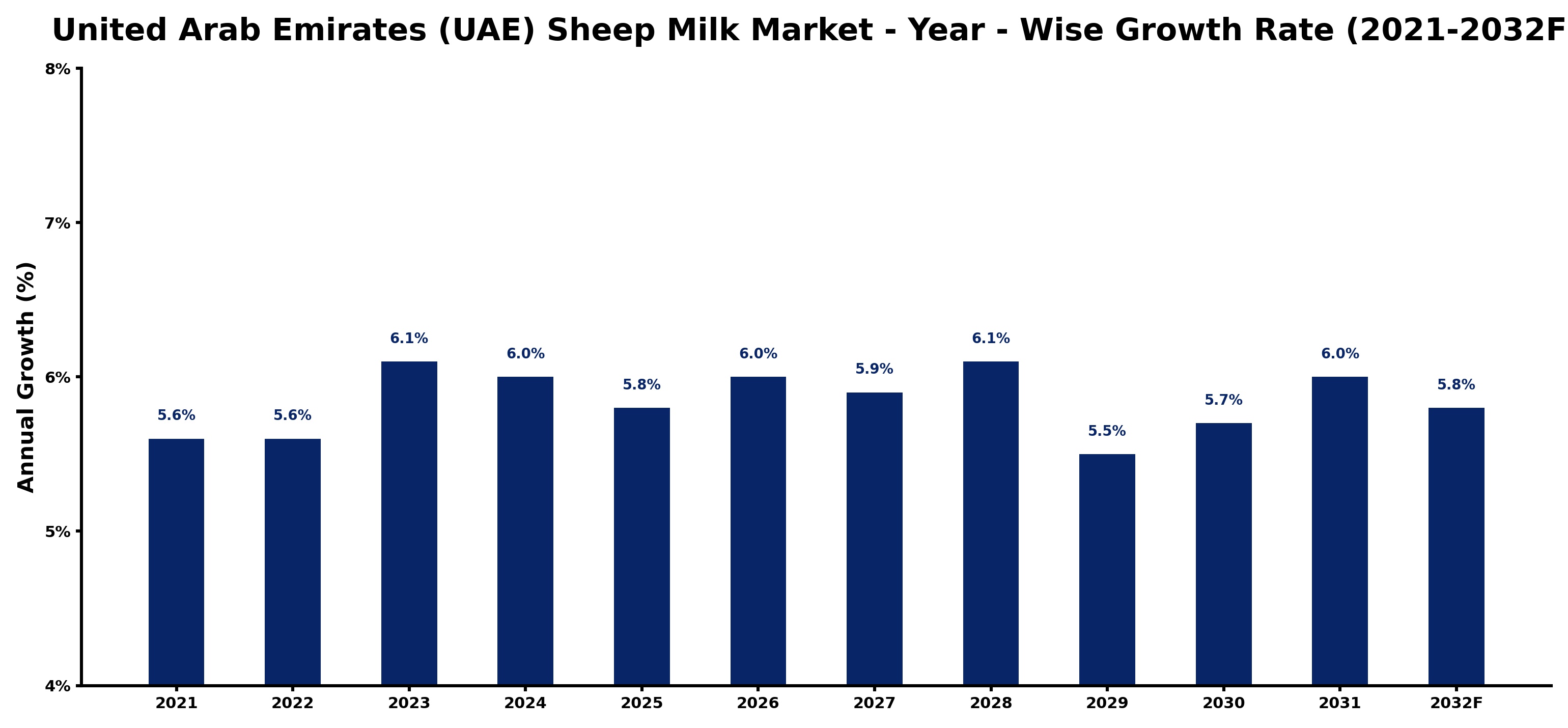 United Arab Emirates (UAE) Sheep Milk Market Year-wise Growth Rate and Key Drivers
