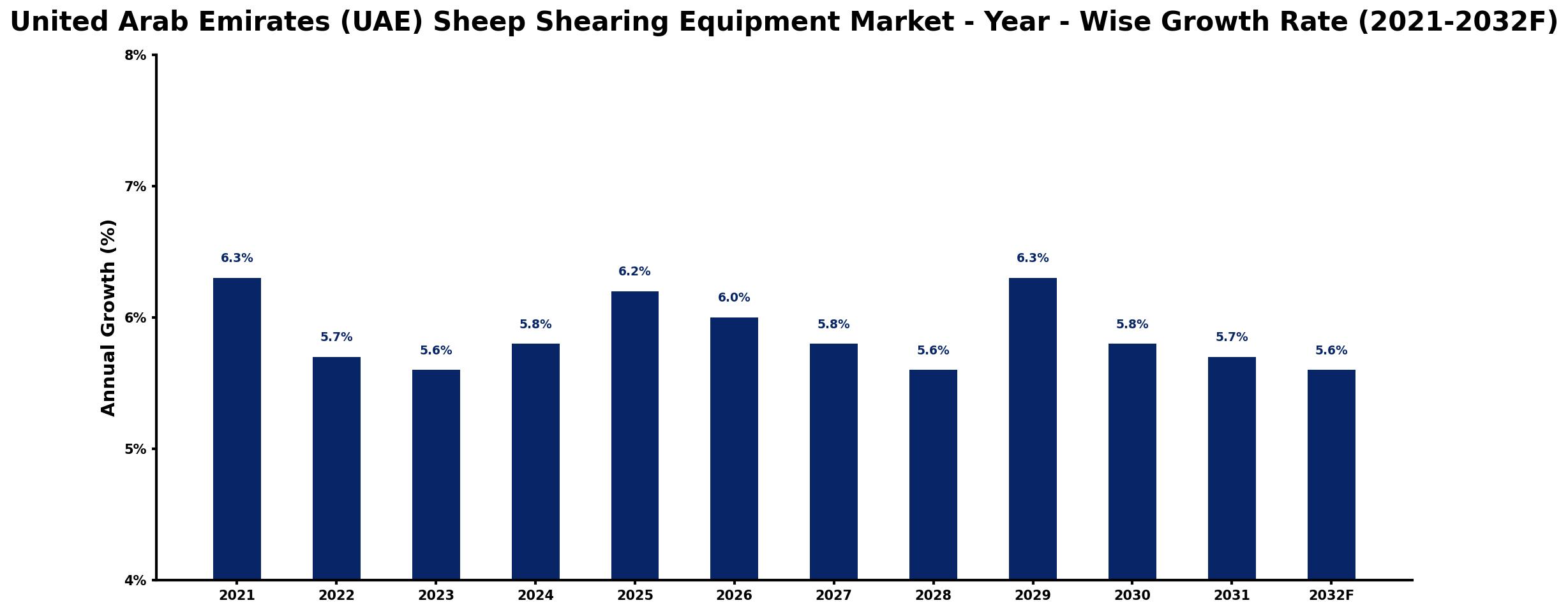 United Arab Emirates (UAE) Sheep Shearing Equipment Market Year-wise Growth Rate and Key Drivers