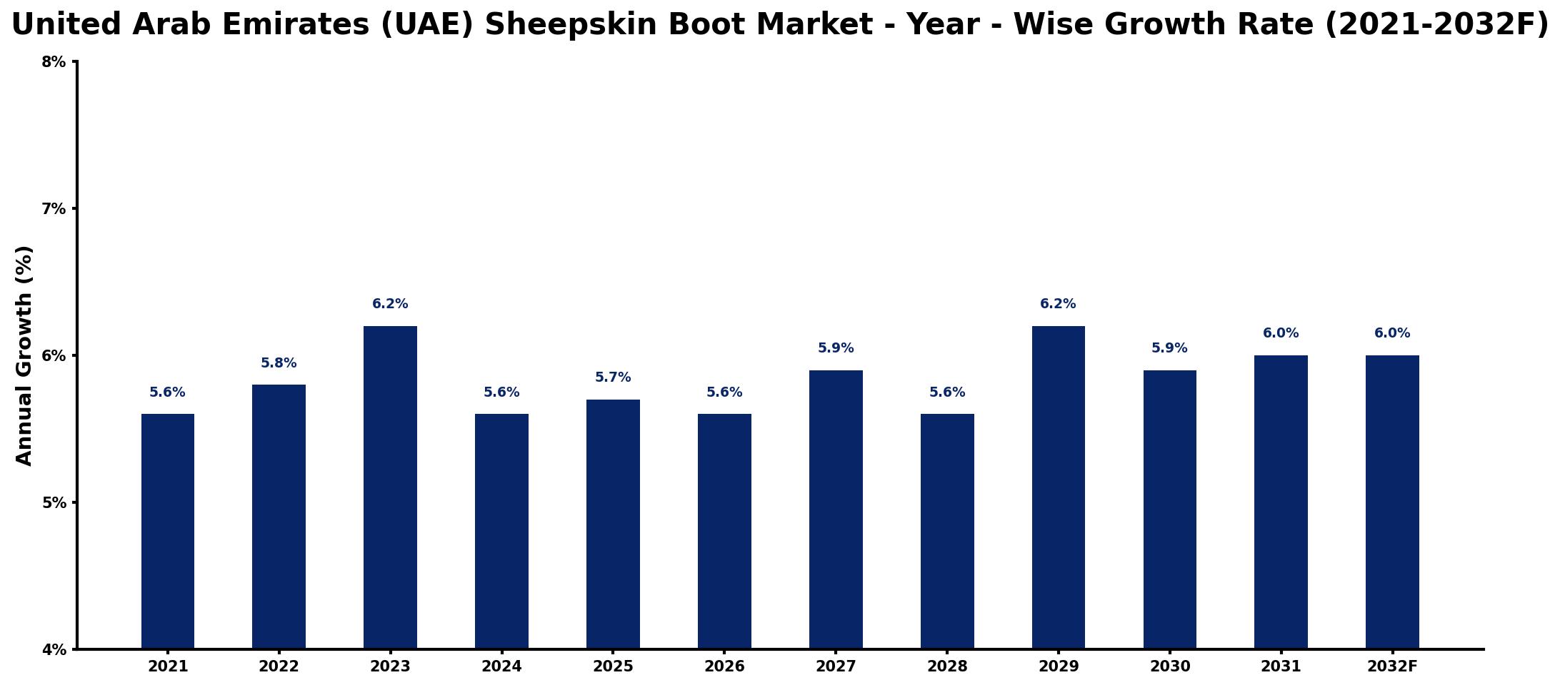 United Arab Emirates (UAE) Sheepskin Boot Market Year-wise Growth Rate and Key Drivers