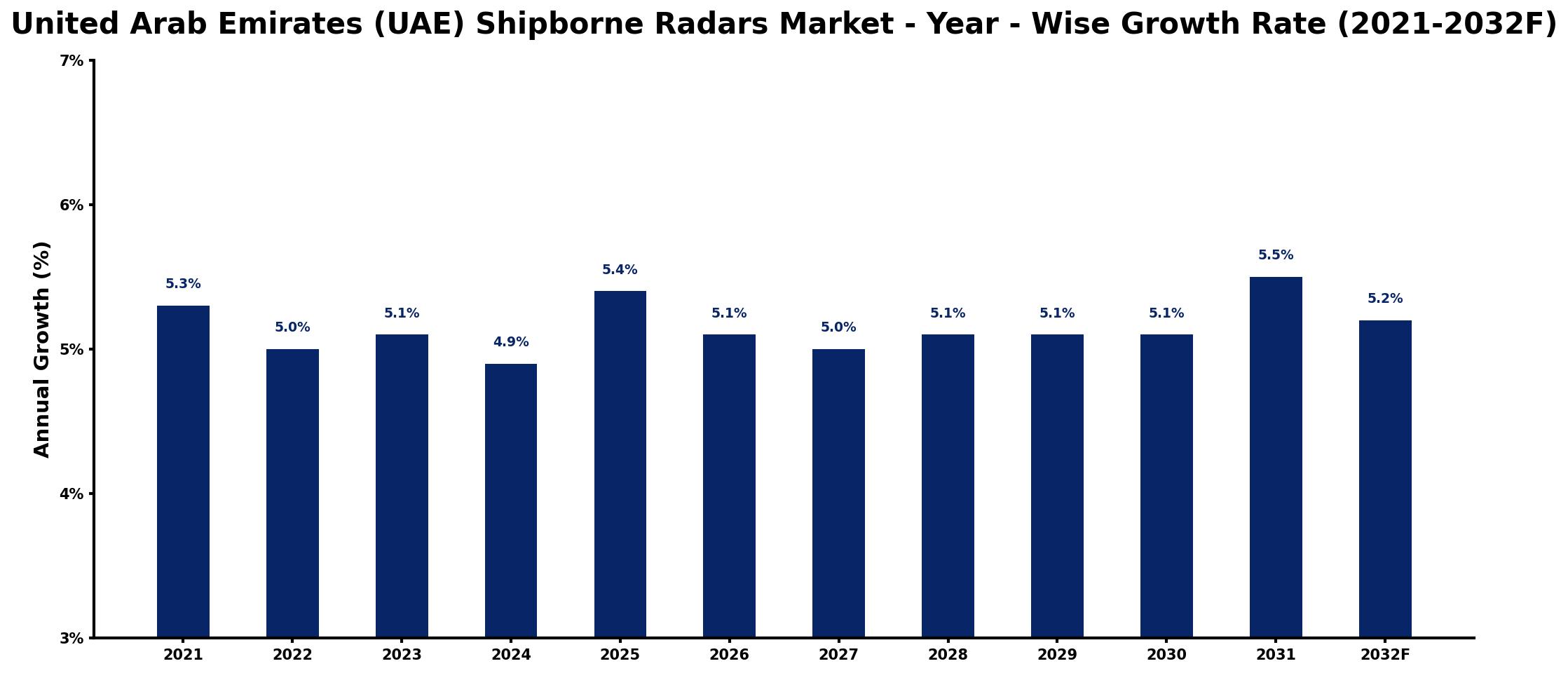 United Arab Emirates (UAE) Shipborne Radars Market Year-wise Growth Rate and Key Drivers