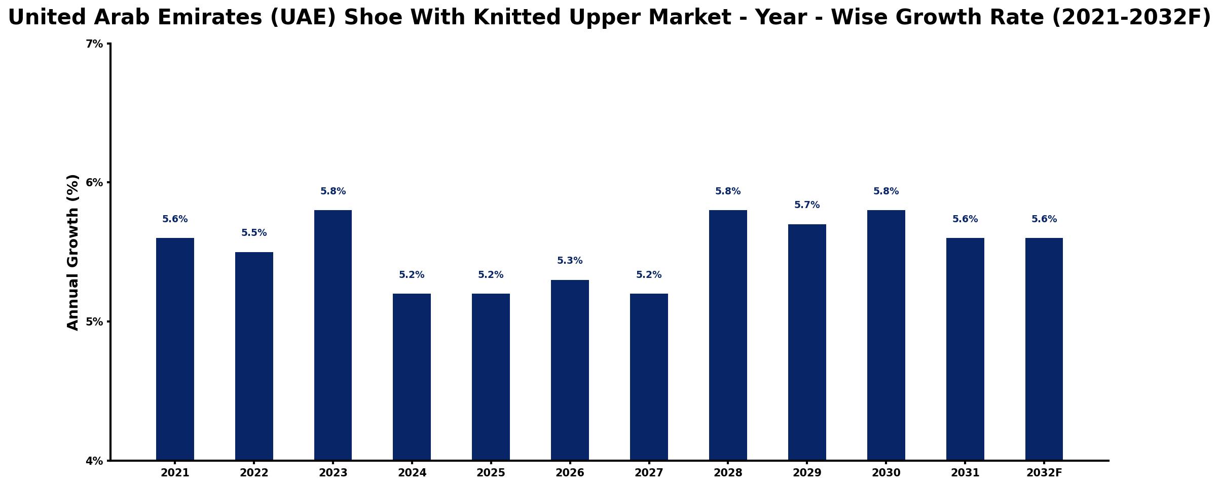 United Arab Emirates (UAE) Shoe With Knitted Upper Market Year-wise Growth Rate and Key Drivers