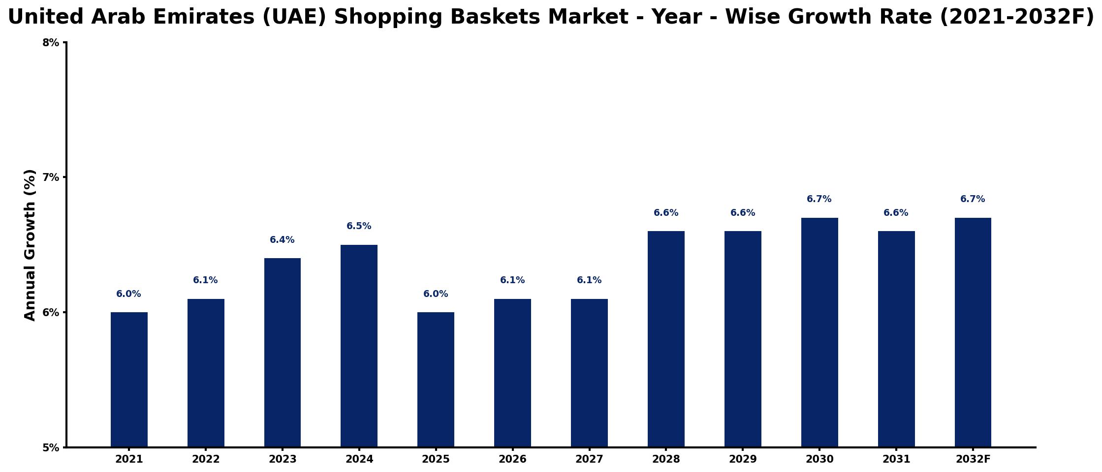 United Arab Emirates (UAE) Shopping Baskets Market Year-wise Growth Rate and Key Drivers