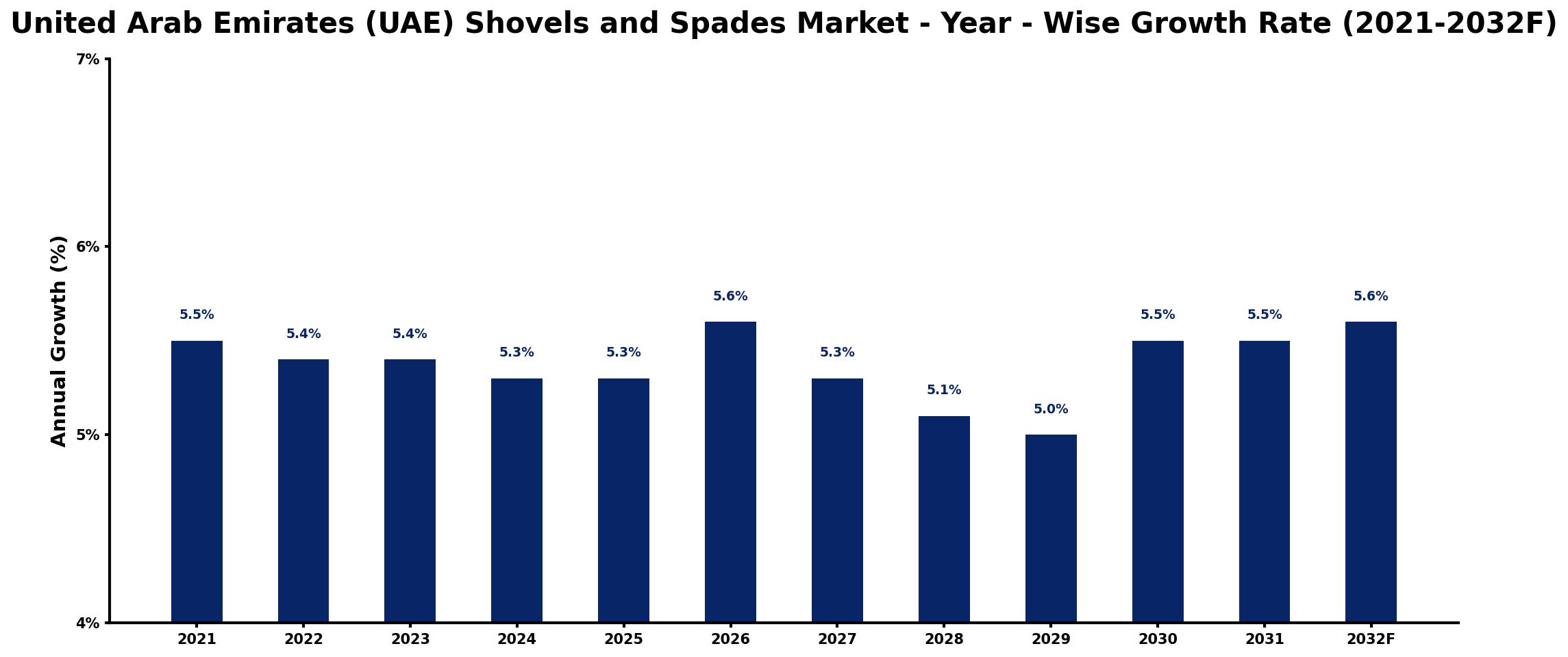 United Arab Emirates (UAE) Shovels and Spades Market Year-wise Growth Rate and Key Drivers