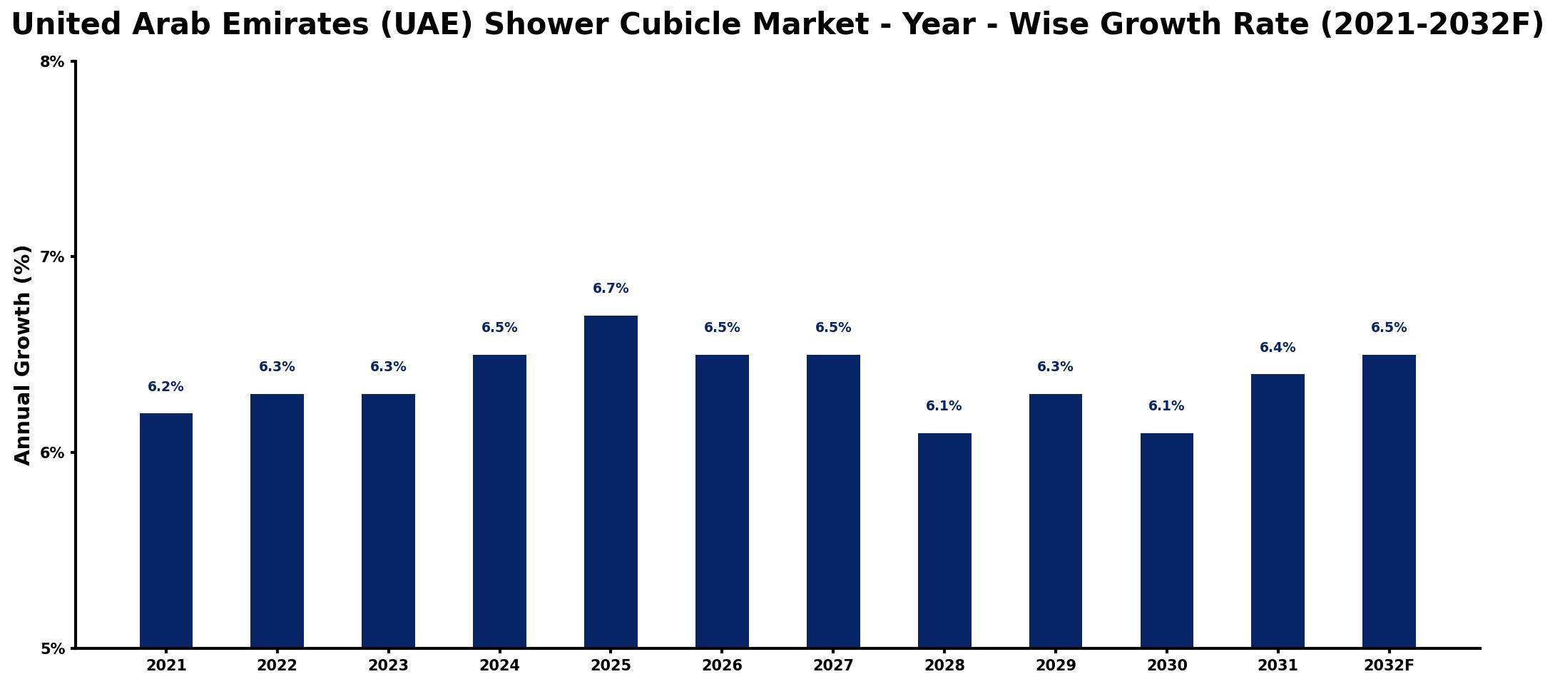 United Arab Emirates (UAE) Shower Cubicle Market Year-wise Growth Rate and Key Drivers