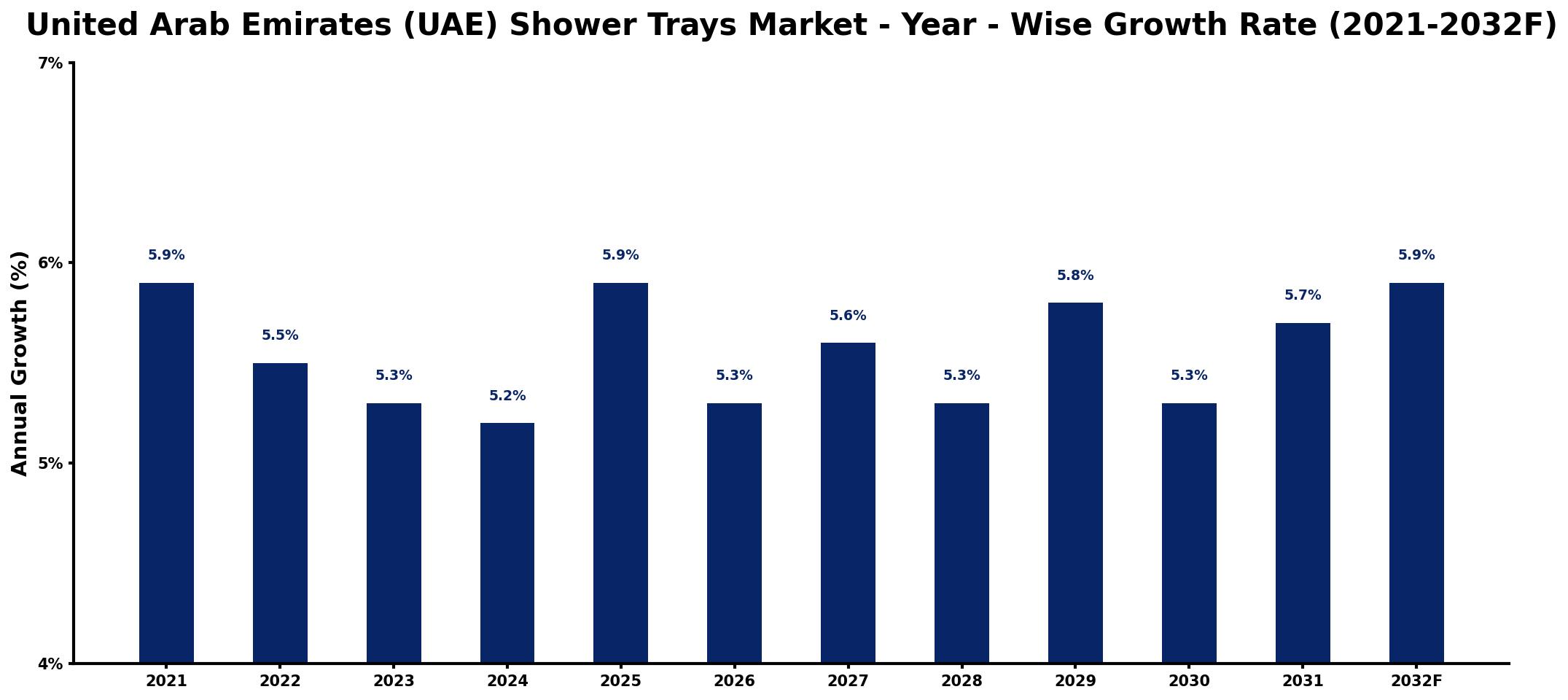 United Arab Emirates (UAE) Shower Trays Market Year-wise Growth Rate and Key Drivers