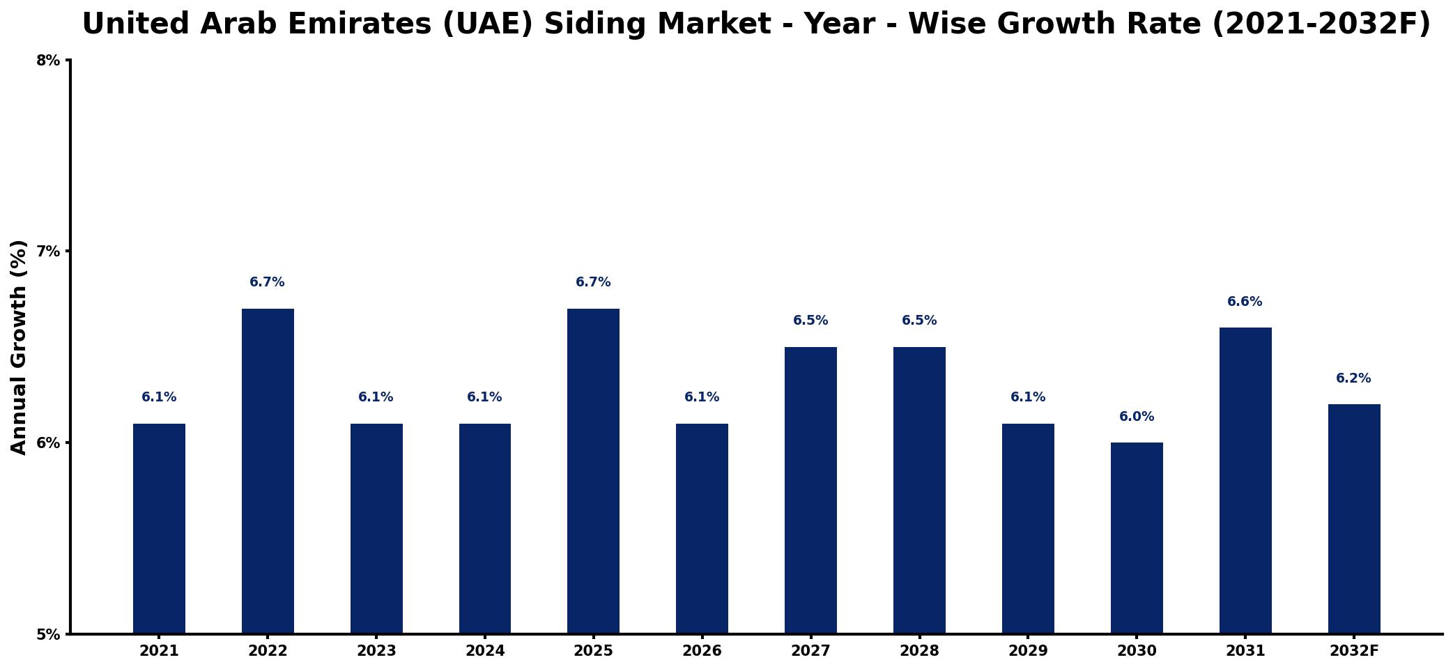 United Arab Emirates (UAE) Siding Market Year-wise Growth Rate and Key Drivers