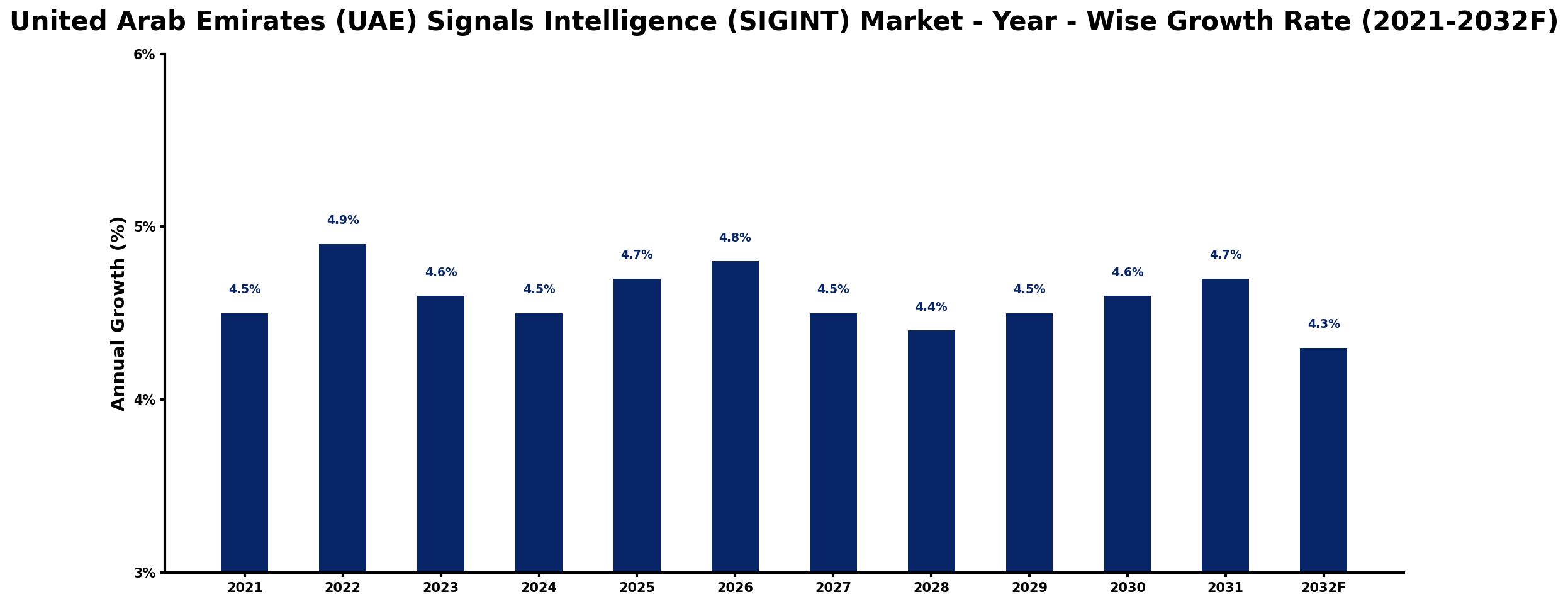 United Arab Emirates (UAE) Signals Intelligence (SIGINT) Market Year-wise Growth Rate and Key Drivers