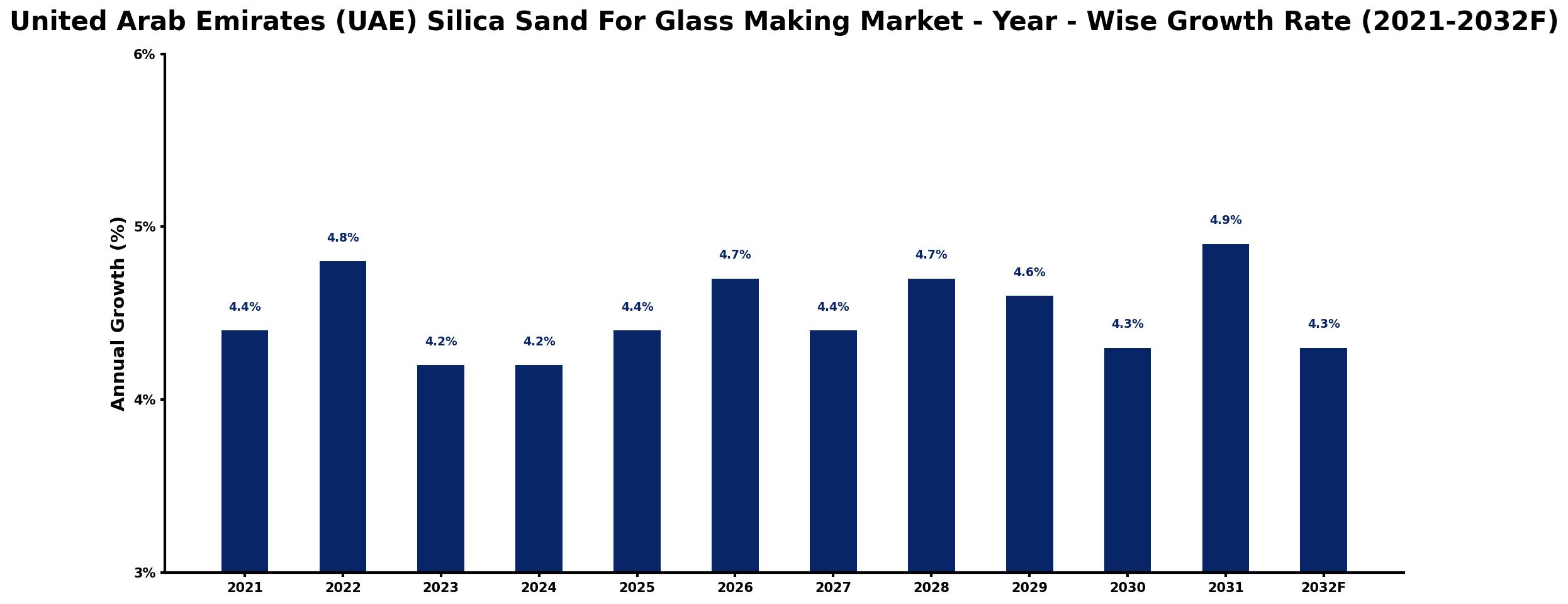 United Arab Emirates (UAE) Silica Sand For Glass Making Market Year-wise Growth Rate and Key Drivers
