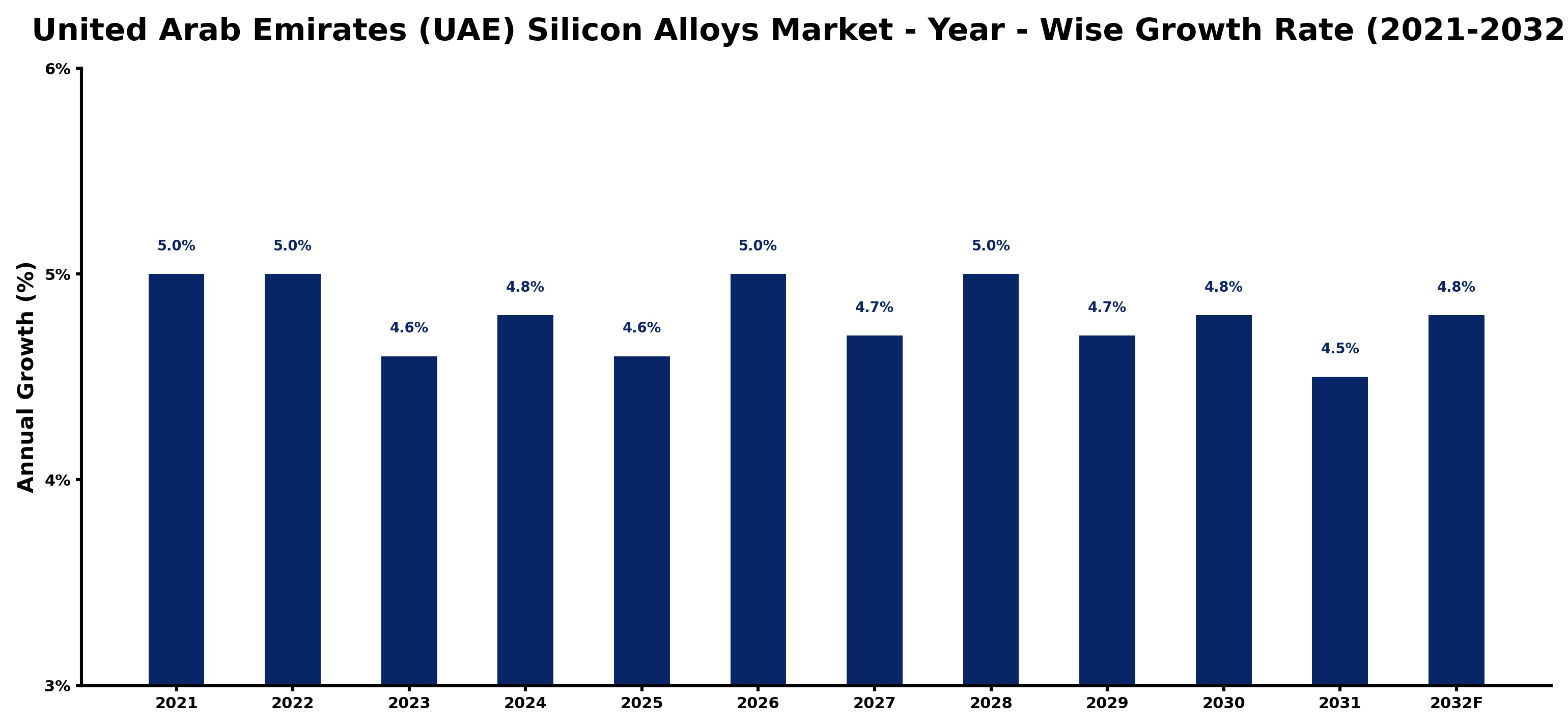 United Arab Emirates (UAE) Silicon Alloys Market Year-wise Growth Rate and Key Drivers