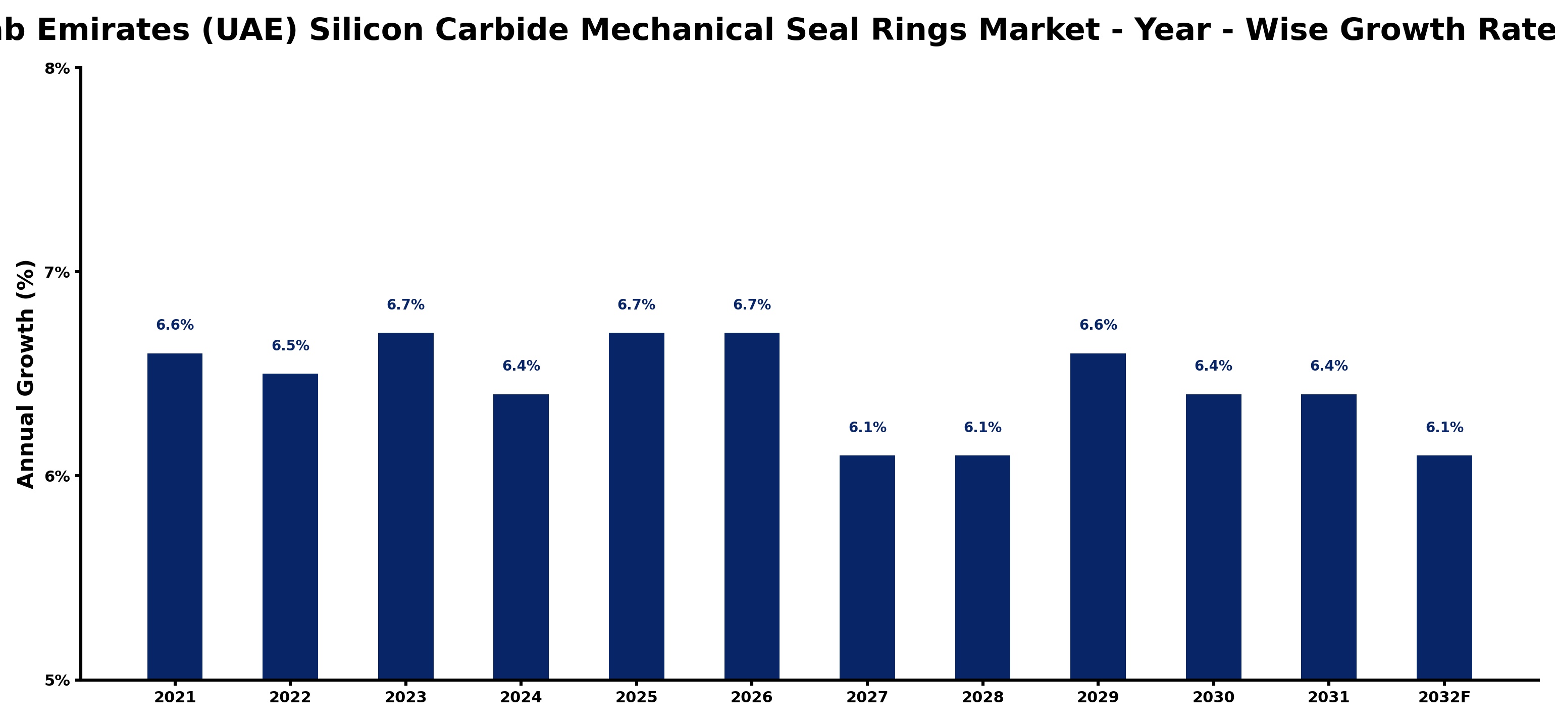United Arab Emirates (UAE) Silicon Carbide Mechanical Seal Rings Market Year-wise Growth Rate and Key Drivers
