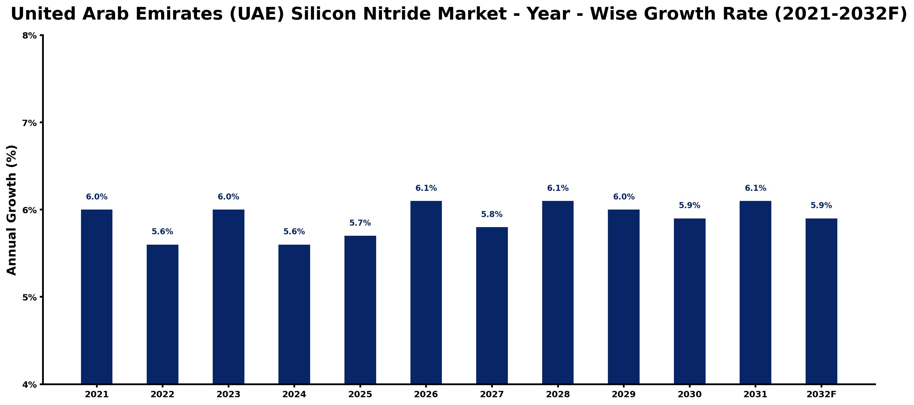 United Arab Emirates (UAE) Silicon Nitride Market Year-wise Growth Rate and Key Drivers