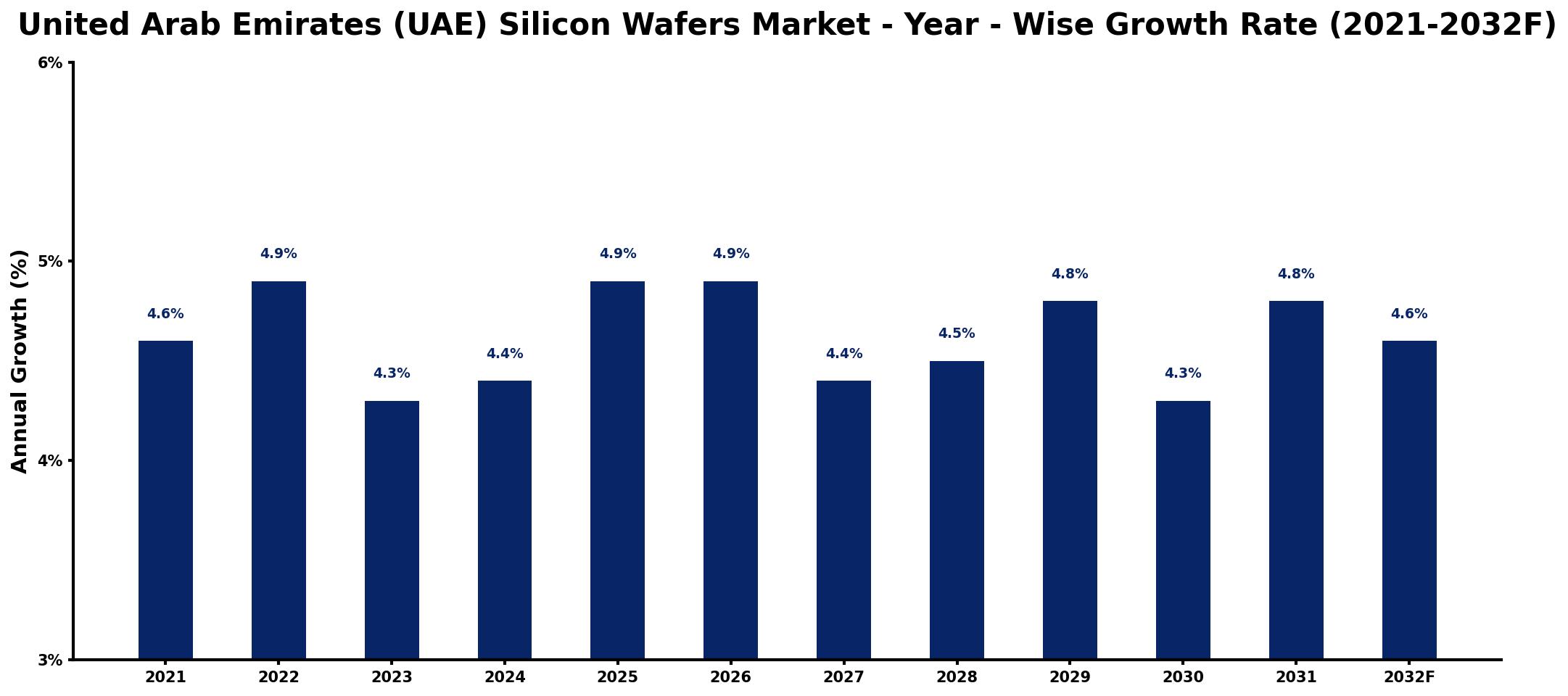 United Arab Emirates (UAE) Silicon Wafers Market Year-wise Growth Rate and Key Drivers