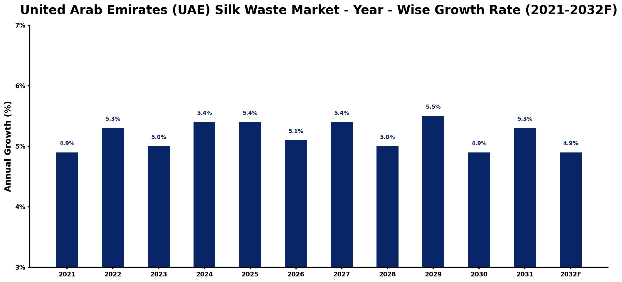 United Arab Emirates (UAE) Silk Waste Market Year-wise Growth Rate and Key Drivers