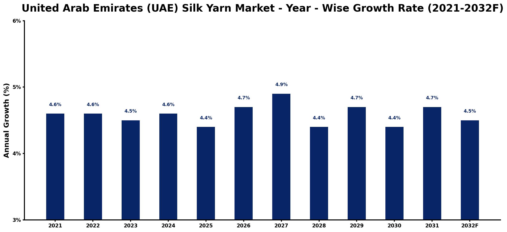 United Arab Emirates (UAE) Silk Yarn Market Year-wise Growth Rate and Key Drivers