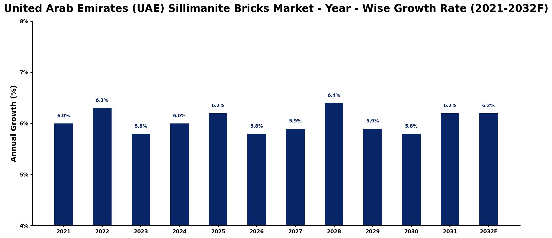 United Arab Emirates (UAE) Sillimanite Bricks Market Year-wise Growth Rate and Key Drivers
