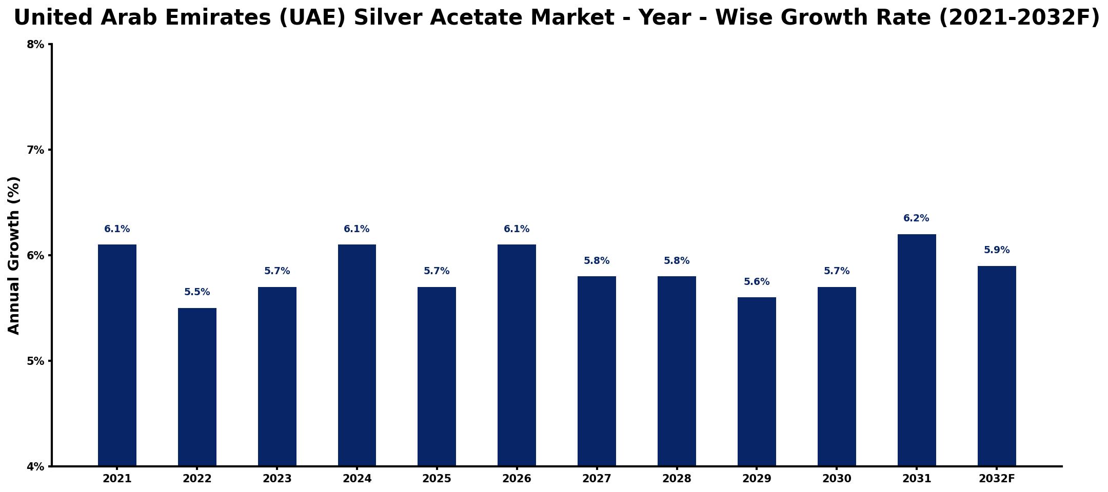United Arab Emirates (UAE) Silver Acetate Market Year-wise Growth Rate and Key Drivers