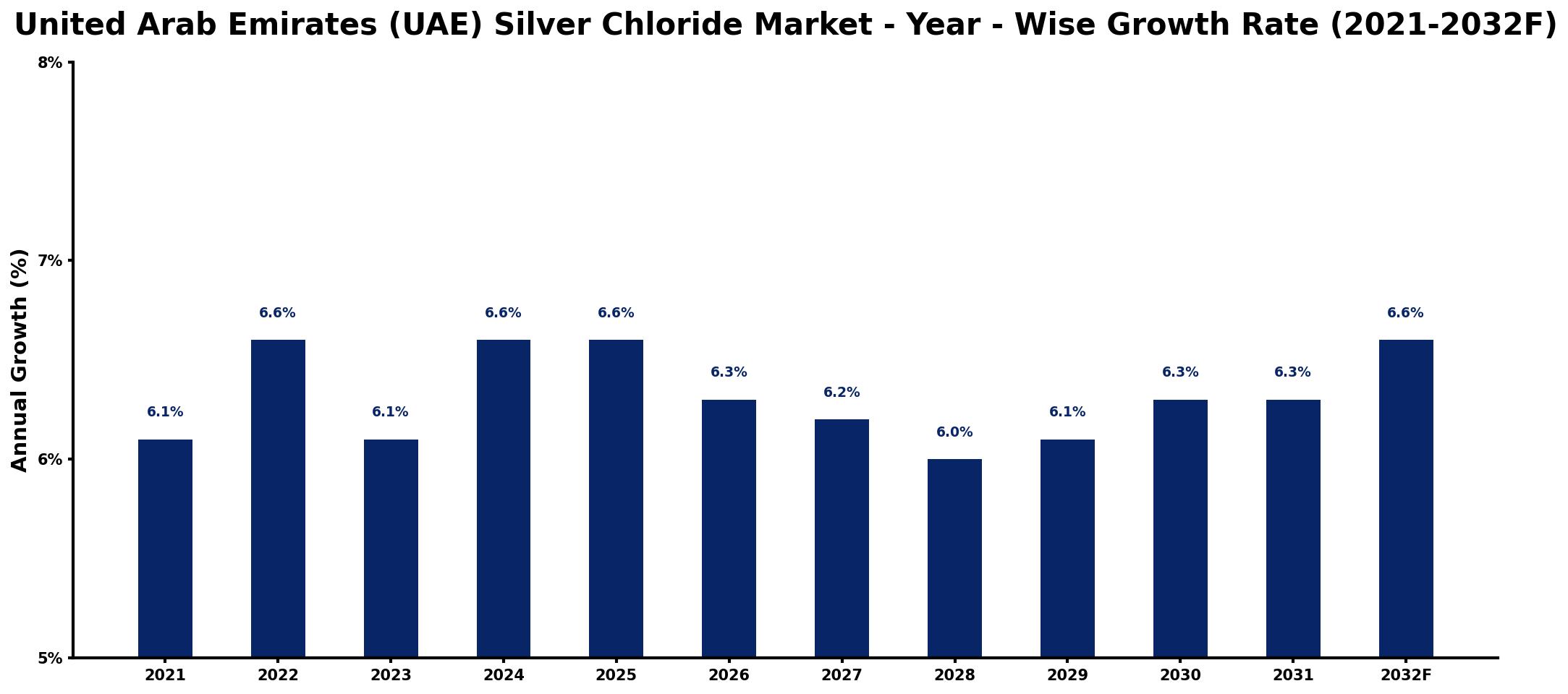 United Arab Emirates (UAE) Silver Chloride Market Year-wise Growth Rate and Key Drivers