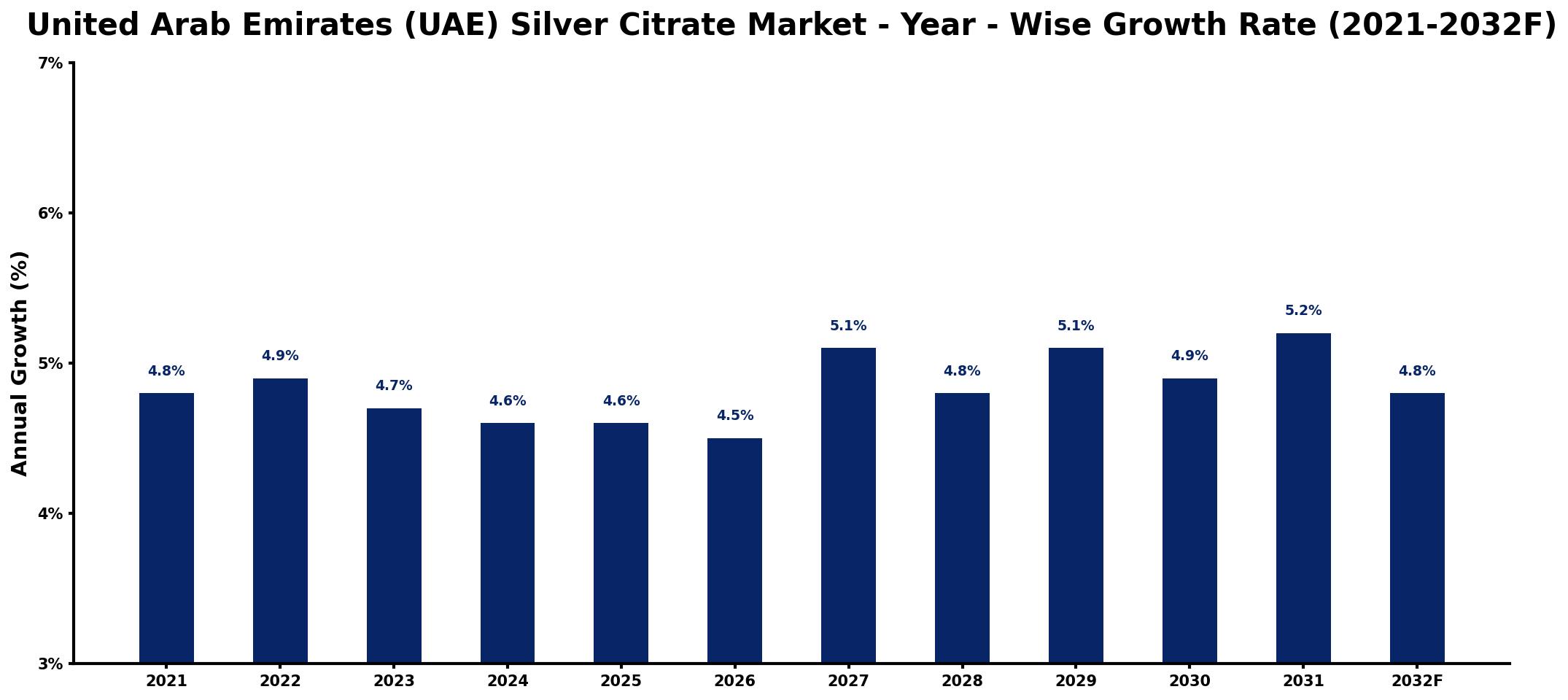 United Arab Emirates (UAE) Silver Citrate Market Year-wise Growth Rate and Key Drivers