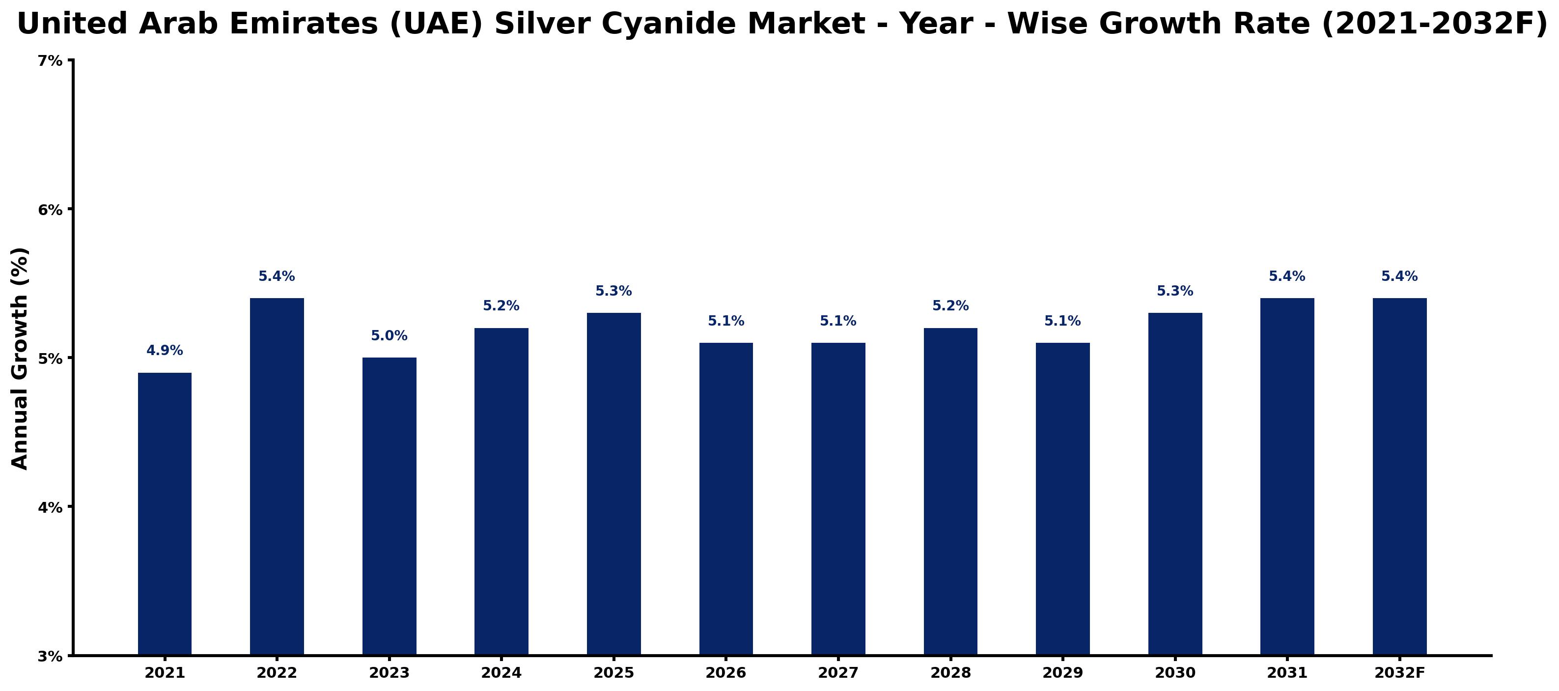 United Arab Emirates (UAE) Silver Cyanide Market Year-wise Growth Rate and Key Drivers