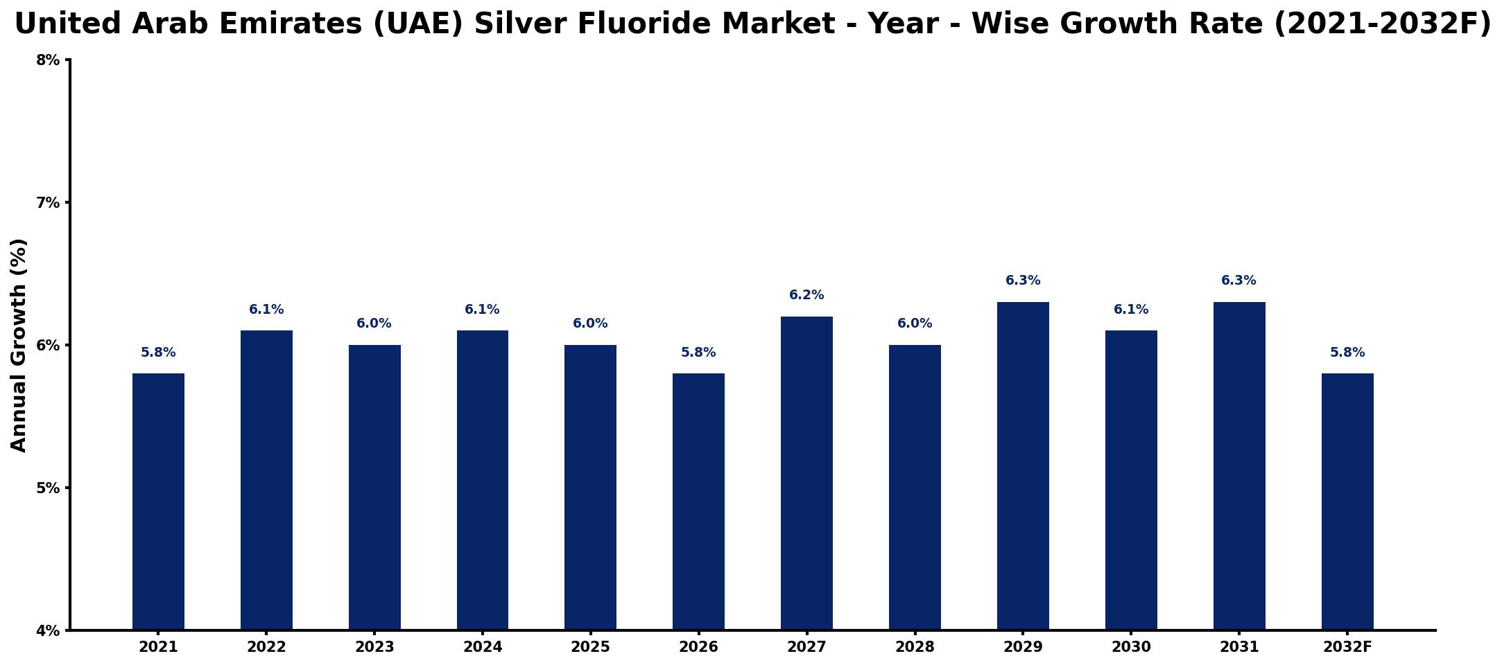 United Arab Emirates (UAE) Silver Fluoride Market Year-wise Growth Rate and Key Drivers