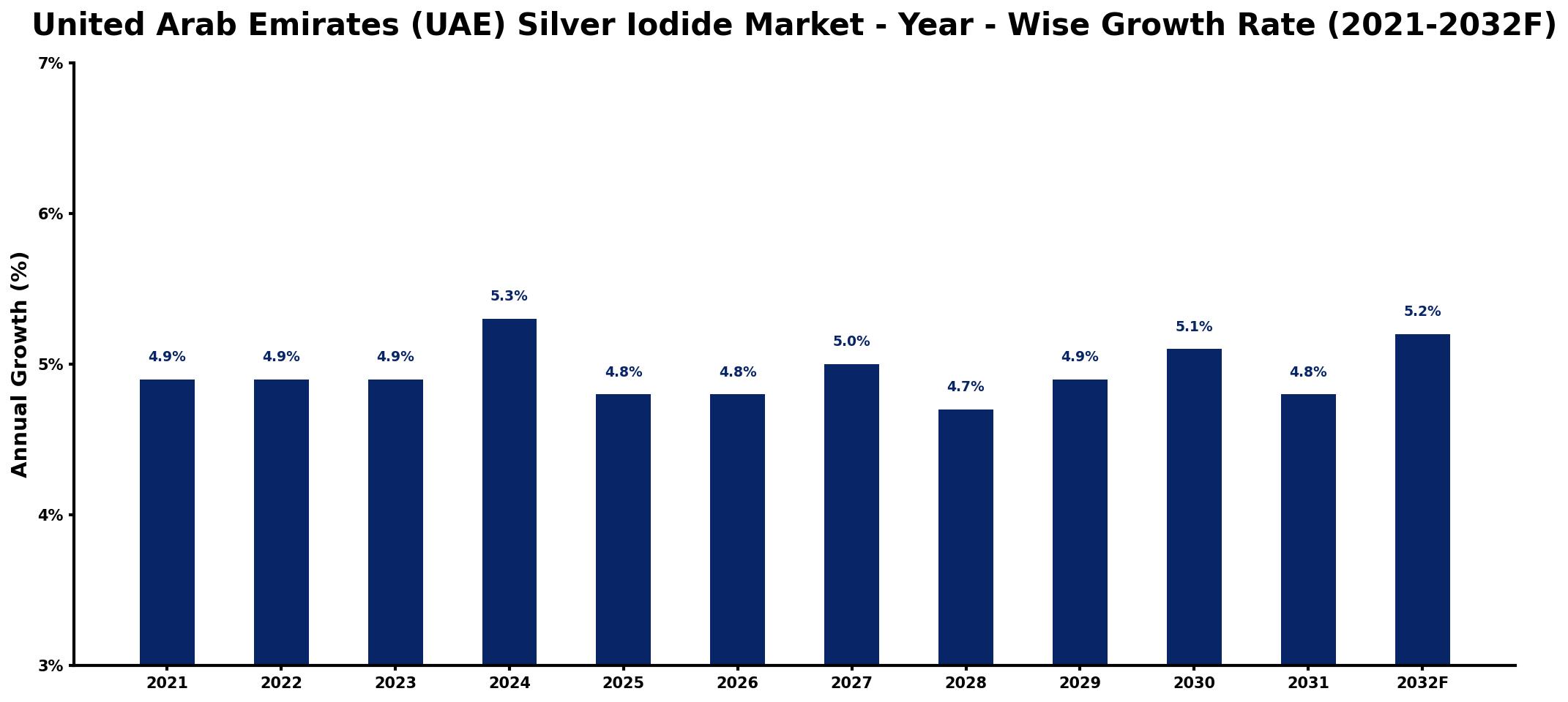 United Arab Emirates (UAE) Silver Iodide Market Year-wise Growth Rate and Key Drivers