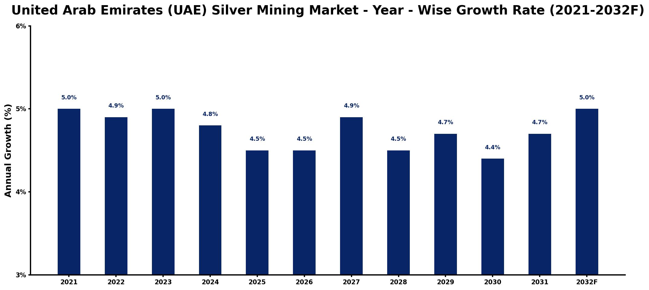 United Arab Emirates (UAE) Silver Mining Market Year-wise Growth Rate and Key Drivers