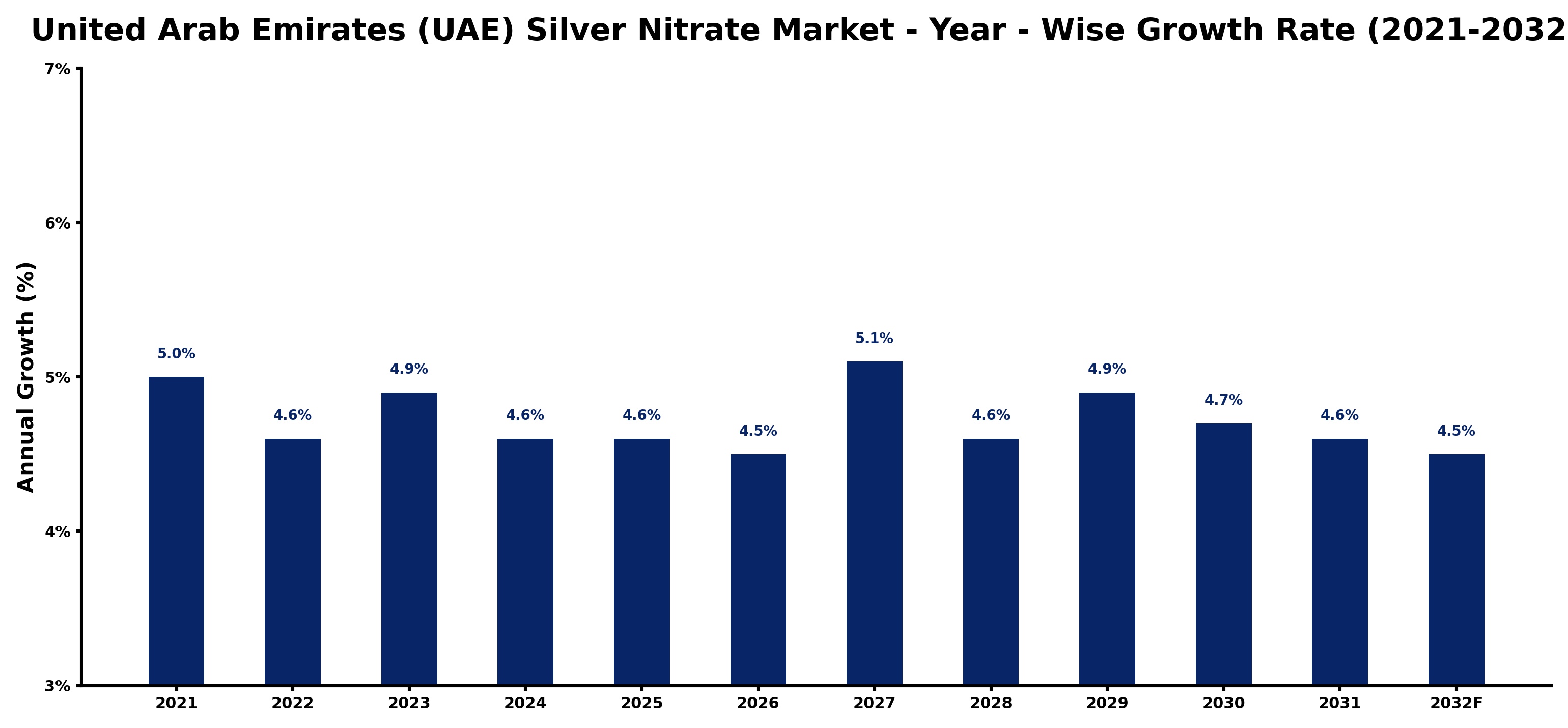 United Arab Emirates (UAE) Silver Nitrate Market Year-wise Growth Rate and Key Drivers