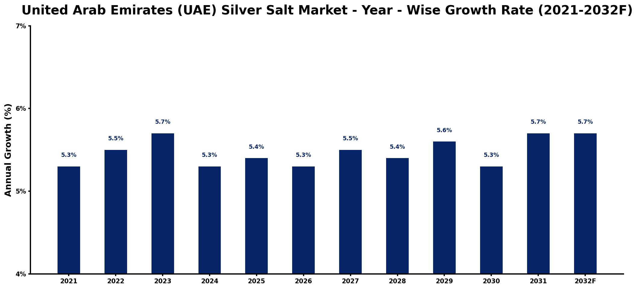 United Arab Emirates (UAE) Silver Salt Market Year-wise Growth Rate and Key Drivers