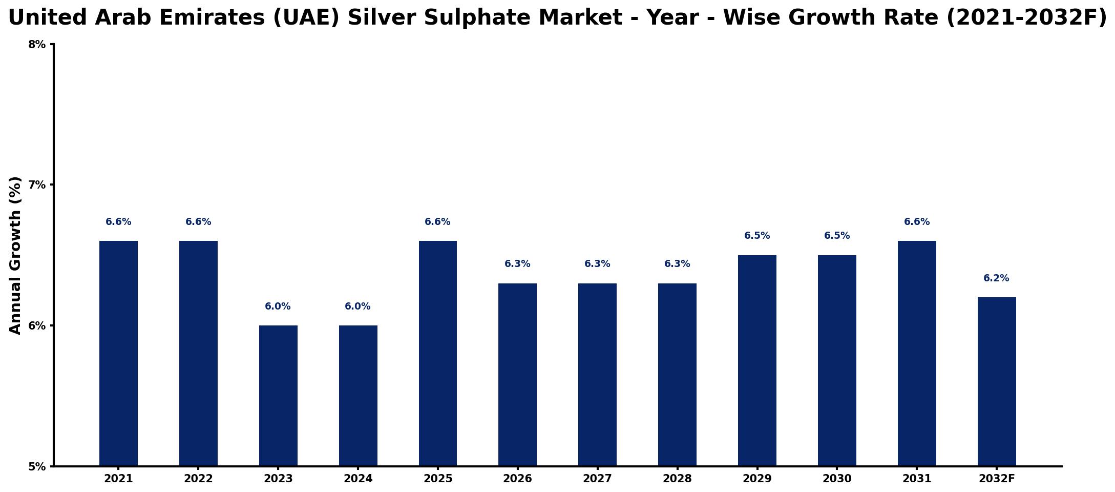 United Arab Emirates (UAE) Silver Sulphate Market Year-wise Growth Rate and Key Drivers