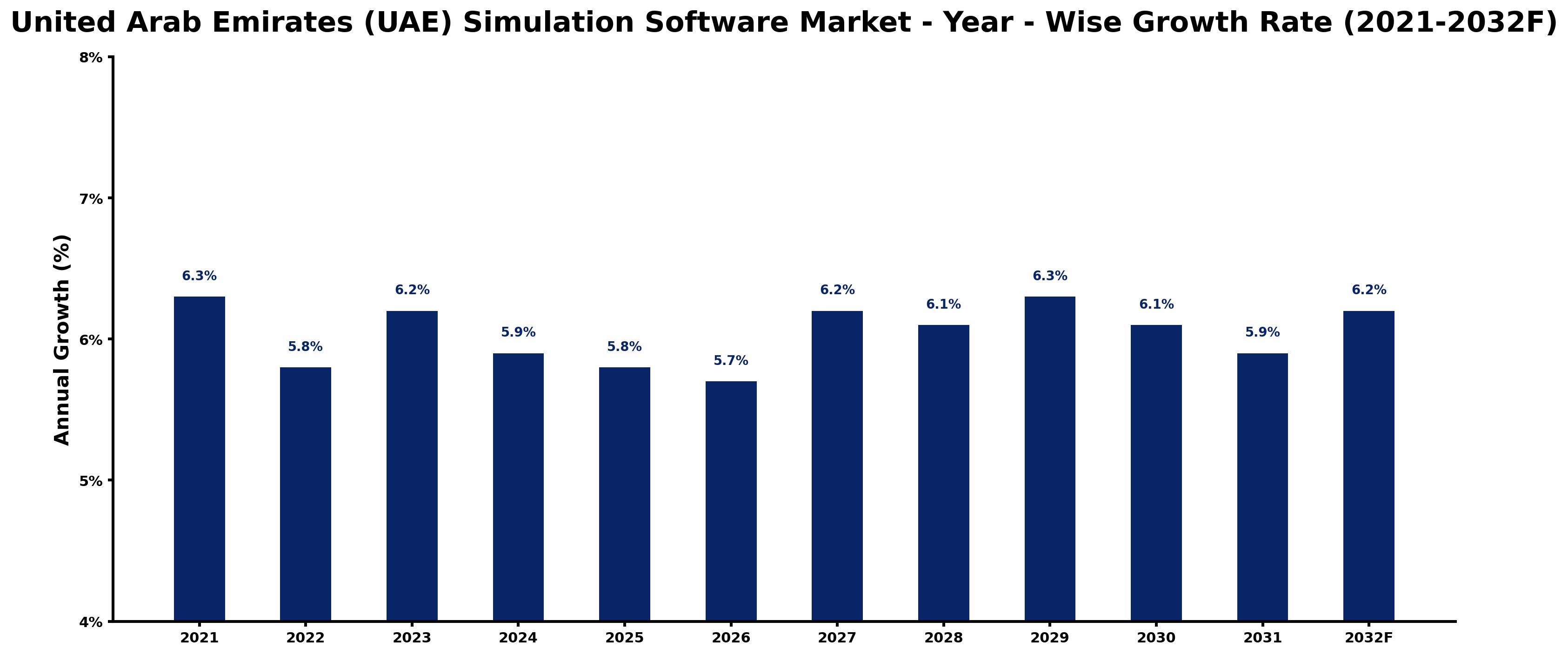 United Arab Emirates (UAE) Simulation Software Market Year-wise Growth Rate and Key Drivers
