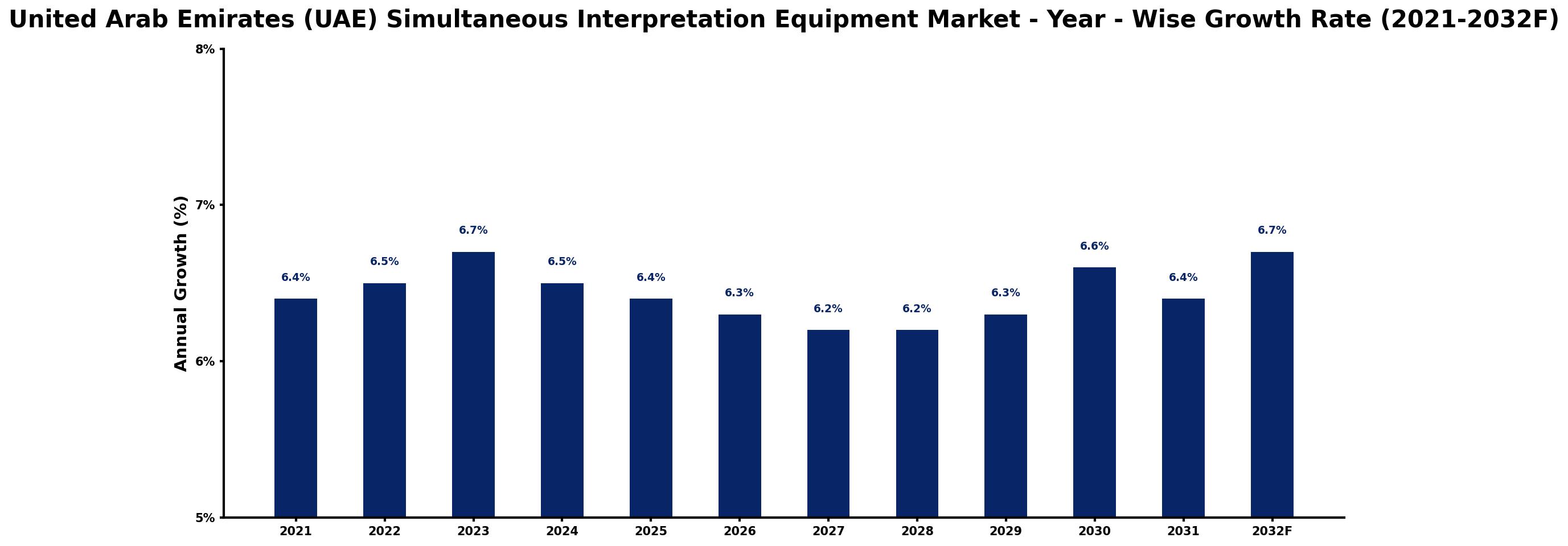 United Arab Emirates (UAE) Simultaneous Interpretation Equipment Market Year-wise Growth Rate and Key Drivers