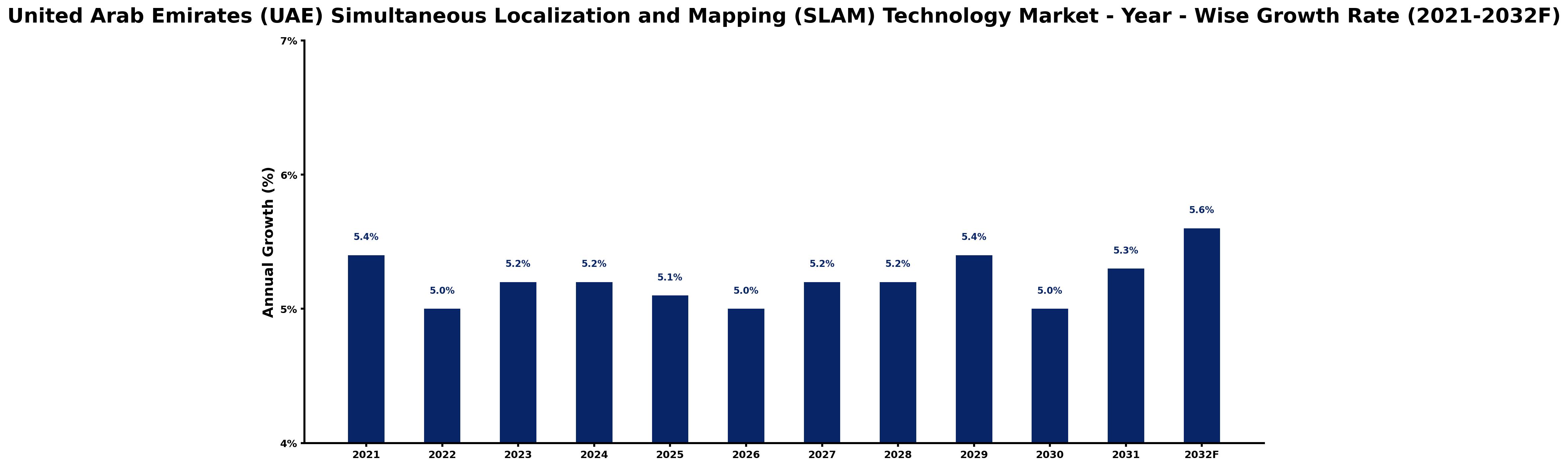 United Arab Emirates (UAE) Simultaneous Localization and Mapping (SLAM) Technology Market Year-wise Growth Rate and Key Drivers