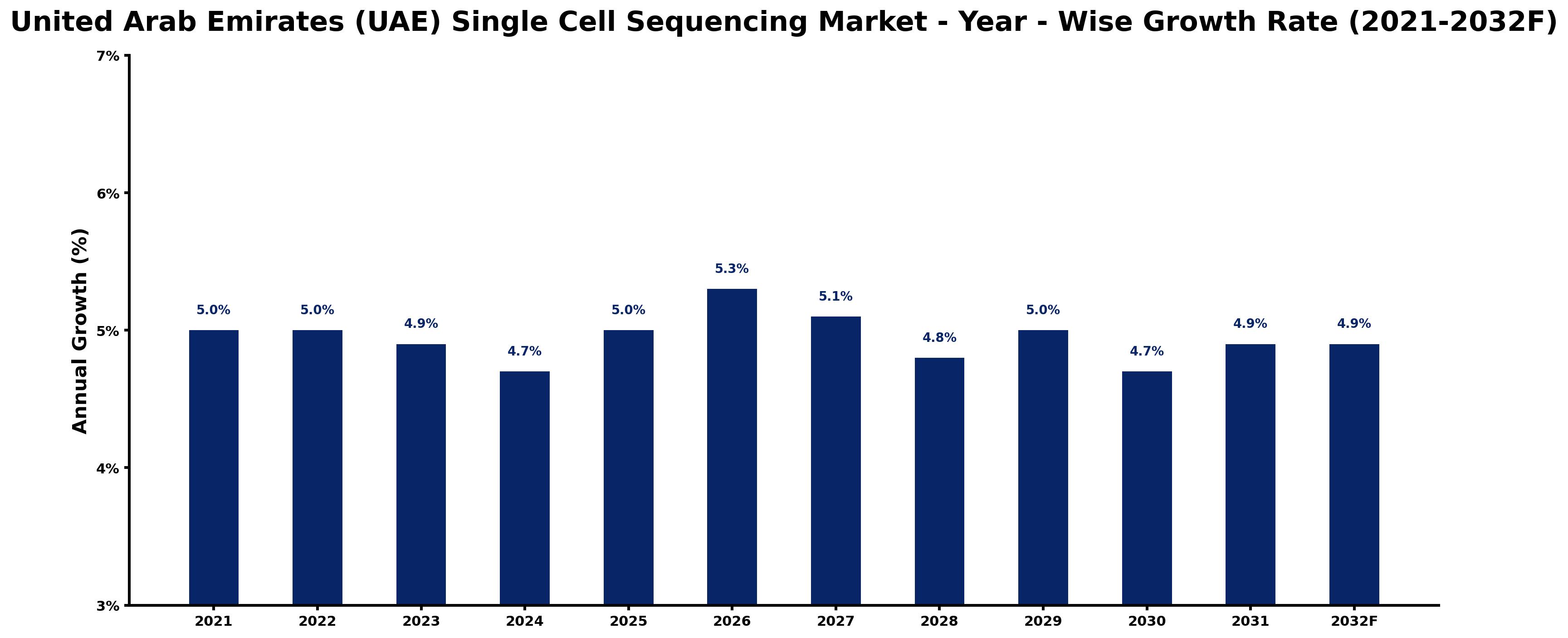 United Arab Emirates (UAE) Single Cell Sequencing Market Year-wise Growth Rate and Key Drivers