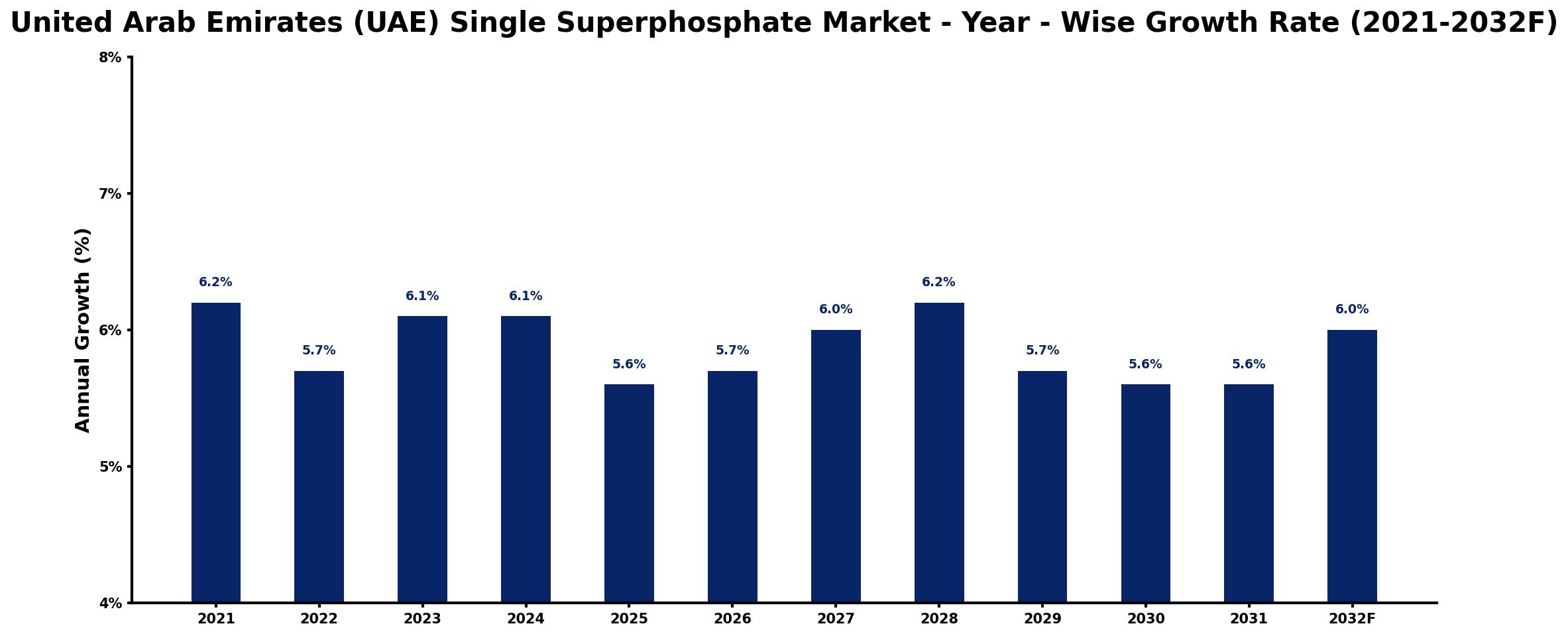 United Arab Emirates (UAE) Single Superphosphate Market Year-wise Growth Rate and Key Drivers